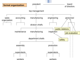5/6/2003 Organizational Structure Laura Hofman Miquel, Hanna Barst, Jörg Petzold formal organization public relations job evaluation safety 