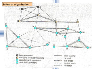 5/6/2003 Organizational Structure Laura Hofman Miquel, Hanna Barst, Jörg Petzold informal organization 
