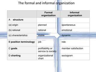 The formal and informal organization   Formal organization Informal  organization A  structure     (a) origin planned spontaneous (b) rational rational emotional (c) characteristics stable dynamic   B  position terminology job role   C  goals profitability or service to society member satisfaction D  charting organizational chart sociogram   