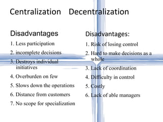 Disadvantages 1. Less participation 2. incomplete decisions 3. Destroys individual initiatives 4. Overburden on few 5. Slows down the operations 6. Distance from customers 7. No scope for specialization Disadvantages: 1. Risk of losing control 2. Hard to make decisions as a whole 3. Lack of coordination 4. Difficulty in control 5. Costly 6. Lack of able managers Centralization   Decentralization 