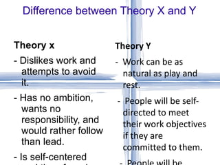 Difference between Theory X and Y Theory x - Dislikes work and attempts to avoid it. - Has no ambition, wants no responsibility, and would rather follow than lead. - Is self-centered and therefore does not care about organizational goals. - Resists change. - Is gullible and not particularly intelligent Theory Y -  Work can be as natural as play and rest. -  People will be self-directed to meet their work objectives if they are committed to them. -  People will be committed to their objectives if rewards are in place that address higher needs such as self-fulfillment. - Under these conditions, people will seek responsibility. - Most people can handle responsibility because creativity and ingenuity are common in the population 