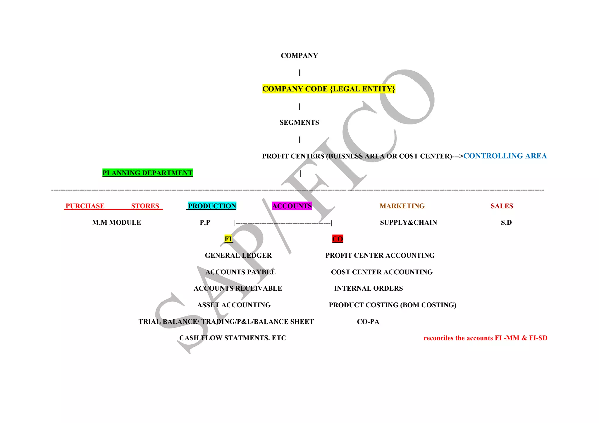 COMPANY
|
COMPANY CODE {LEGAL ENTITY}
|
SEGMENTS
|
PROFIT CENTERS (BUISNESS AREA OR COST CENTER)--->CONTROLLING AREA
PLANNING DEPARTMENT |
----------------------------------------------------------------------------------------------------------------------------------------------------------------------------------------------------------------
PURCHASE STORES PRODUCTION ACCOUNTS MARKETING SALESSALES
M.M MODULE P.P |----------------------------------------| SUPPLY&CHAIN S.D
FI CO
GENERAL LEDGER PROFIT CENTER ACCOUNTING
ACCOUNTS PAYBLE COST CENTER ACCOUNTING
ACCOUNTS RECEIVABLE INTERNAL ORDERS
ASSET ACCOUNTING PRODUCT COSTING (BOM COSTING)
TRIAL BALANCE/ TRADING/P&L/BALANCE SHEET CO-PA
CASH FLOW STATMENTS. ETC reconciles the accounts FI -MM & FI-SD
 