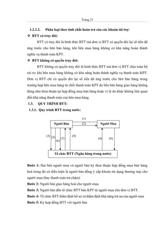 Trang 21
1.2.3.2. Phân loại theo tính chất hoàn trả của các khoản tài trợ:
BTT có truy đòi:
BTT có truy đòi là hình thức BTT mà đơn vị BTT có quyền đòi lại số tiền đã
ứng trước cho bên bán hàng, khi bên mua hàng không có khả năng hoàn thành
nghĩa vụ thanh toán KPT.
BTT không có quyền truy đòi:
BTT không có quyền truy đòi là hình thức BTT mà đơn vị BTT chịu toàn bộ
rủi ro, khi bên mua hàng không có khả năng hoàn thành nghĩa vụ thanh toán KPT.
Đơn vị BTT chỉ có quyền đòi lại số tiền đã ứng trước cho bên bán hàng trong
trường hợp bên mua hàng từ chối thanh toán KPT do bên bán hàng giao hàng không
đúng như thoả thuận tại hợp đồng mua bán hàng hoặc vì lý do khác không liên quan
đến khả năng thanh toán của bên mua hàng.
1.3. QUY TRÌNH BTT:
1.3.1. Quy trình BTT trong nước:
Bước 1: Hai bên người mua và người bán ký thoả thuận hợp đồng mua bán hàng
hoá trong đó có điều kiện là người bán đồng ý cấp khoản tín dụng thương mại cho
người mua (hay thanh toán trả chậm)
Bước 2: Người bán giao hàng hoá cho người mua.
Bước 3: Người bán đến tổ chức BTT bán KPT từ người mua cho đơn vị BTT.
Bước 4: Tổ chức BTT thẩm định hồ sơ và thẩm định khả năng trả nợ của người mua
Bước 5: Ký hợp đồng BTT với người bán
(5)
Người Bán Người Mua
Tổ chức BTT (Ngân hàng trong nước)
(1)
(2)
(3)
(4)
(6)
(8)(7)
(9)
 