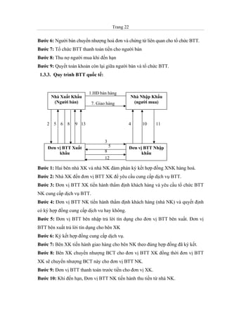 Trang 22
Bước 6: Người bán chuyển nhượng hoá đơn và chứng từ liên quan cho tổ chức BTT.
Bước 7: Tổ chức BTT thanh toán tiền cho người bán
Bước 8: Thu nợ người mua khi đến hạn
Bước 9: Quyết toán khoản còn lại giữa người bán và tổ chức BTT.
1.3.3. Quy trình BTT quốc tế:
Bước 1: Hai bên nhà XK và nhà NK đàm phán ký kết hợp đồng XNK hàng hoá.
Bước 2: Nhà XK đến đơn vị BTT XK để yêu cầu cung cấp dịch vụ BTT.
Bước 3: Đơn vị BTT XK tiến hành thẩm định khách hàng và yêu cầu tổ chức BTT
NK cung cấp dịch vụ BTT.
Bước 4: Đơn vị BTT NK tiến hành thẩm định khách hàng (nhà NK) và quyết định
có ký hợp đồng cung cấp dịch vu hay không.
Bước 5: Đơn vị BTT bên nhập trả lời tín dụng cho đơn vị BTT bên xuất. Đơn vị
BTT bên xuất trả lời tín dụng cho bên XK
Bước 6: Ký kết hợp đồng cung cấp dịch vụ.
Bước 7: Bên XK tiến hành giao hàng cho bên NK theo đúng hợp đồng đã ký kết.
Bước 8: Bên XK chuyển nhượng BCT cho đơn vị BTT XK đồng thời đơn vị BTT
XK sẽ chuyển nhượng BCT này cho đơn vị BTT NK.
Bước 9: Đơn vị BTT thanh toán trước tiền cho đơn vị XK.
Bước 10: Khi đến hạn, Đơn vị BTT NK tiến hành thu tiền từ nhà NK.
Nhà Xuất Khẩu
(Người bán)
Nhà Nhập Khẩu
(người mua)
Đơn vị BTT Xuất
khẩu
Đơn vị BTT Nhập
khẩu
1.HĐ bán hàng
2
3
45 6
7. Giao hàng
8 9 13 10 11
5
8
12
 