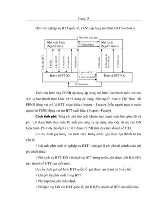 Trang 35
Đối với nghiệp vụ BTT quốc tế, FENB áp dụng mô hình BTT hai đơn vị:
Nhà xuất khẩu
(Người bán )
(1)ký HĐ mua bán
Nhà xuất
(Người mua )
Đơn vị BTT XK
2yêucầuBTT
11.Thanhtoán
8chuyểnBTC
6KýHĐBTT
5trảlời
9Chuyểntiền
13.Quyếttoán
7. Giao hàng
4.Thẩmđịnh
10.thôngbáothu
nợkhiđếnhạn
Đơn vị BTT NK
3. yêu cầu BTT
12. Thanh toán
8. Thỏan thuận BTT
Theo mô hình này FENB áp dụng áp dụng mô hình bao thanh toán mà các
đơn vị bao thanh toán khác đã và đang áp dụng. Nếu người mua ở Việt Nam thì
FENB đóng vai trò là BTT nhập khẩu (Import – Factor). Nếu người mua ở nước
ngòai thì FENB đóng vai trò BTT xuất khẩu ( Export –Factor)
Cách tính phí: Tổng chi phí cho một khoản bao thanh toán bao gồm lãi và
phí. Lãi được tính theo mức lãi suất mà công ty áp dụng cho việc tài trợ các DN
hiện hành. Phí tính cho dịch vụ BTT được FENB tính dựa trên doanh số BTT.
Cơ cấu định giá trong mô hình BTT trong nước: giá được tọa thành từ hai
yếu tố:
+ Lãi suất phát sinh từ nghiệp vụ BTT ( còn gọi là chi phí tài chính hoặc chi
phí chiết khấu)
+ Phí dịch vụ BTT. Đối với dịch vụ BTT trong nước, phí được tính là 0,45%
trên doanh số BTT của mỗi món.
Cơ cấu định giá mô hình BTT quốc tế: giá được tạo thành từ 3 yếu tố:
+ Chi phí lãi phát sinh trong BTT
+ Phí nộp đơn, phí thẩm định.
+ Phí dịch vụ. Đối với BTT quốc tế, phí là 0,5% doanh số BTT của mỗi món.
 