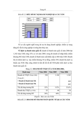 Trang 43
Biểu đồ 2.2: BIỂU ĐỒ DƯ NỢ DOANH NGHIỆP QUA CÁC NĂM
Về cơ cấu ngành nghề trong dư nợ tín dụng doanh nghiệp: chiếm tỷ trọng
đáng kể vẫn là công nghiệp và nông lâm thủy sản.
Về dịch vụ thanh toán quốc tế: doanh số thanh toán quốc tế năm 2006 đạt
1,342 triệu USD, tăng 32% so với năm 2005, trong đó doanh số nhập khẩu chiếm
khoảng 882 triệu USD, doanh số thanh toán xuất khẩu xấp xỉ 460 triệu USD. Doanh
thu từ nhóm dịch vụ này chiếm khoảng 54 tỷ đồng, chiếm 54% doanh thu dịch vụ
thuần của TCB. Đây cũng chính là tiền đề rất tốt để TCB phát triển dịch vụ bao
thanh toán quốc tế.
Bảng 2.2: DOANH SỐ TTQT CỦA TCB 2004-2006 .
Danh mục Năm 2004 Năm 2005 Năm 2006
Doanh số TTQT (Triệu USD)
Trong đó :
520 1.104 1.342
+ Doanh số thanh toán XK 460
+ Doanh số thanh toán NK 882
Tốc độ tăng trưởng DS 32% 112% 21,6%
Doanh thu TTQT (tỷ VND) 25 40 54
Tốc độ tăng trưởng DT 30% 60% 35%
(Nguồn : Báo cáo của TCB)
Biểu đồ 2.3: DOANH SỐ THANH TOÁN QUỐC TẾ QUA CÁC NĂM
Năm 2004 2005 2006
Dư nợ 2525 3819 5993
0
1000
2000
3000
4000
5000
6000
 