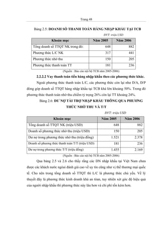 Trang 48
Bảng 2.5: DOANH SỐ THANH TOÁN HÀNG NHẬP KHẨU TẠI TCB
ĐVT: triệu USD
Khoản mục Năm 2005 Năm 2006
Tổng doanh số TTQT NK trong đó: 648 882
Phương thức L/C NK 317 441
Phương thức nhờ thu 150 205
Phương thức thanh toán TT 181 236
(Nguồn : Báo cáo nội bộ TCB năm 2005-2006)
2.2.2.2 Vay thanh toán tiền hàng nhập khẩu theo các phương thức khác.
Ngoài phương thức thanh toán L/C, các phương thức còn lại như D/A, D/P
đóng góp doanh số TTQT hàng nhập khẩu tại TCB khá lớn khoảng 50%. Trong đó
phương thức thanh toán nhờ thu chiếm tỷ trọng 26% còn lại TT khoảng 24%.
Bảng 2.6: DƯ NỢ TÀI TRỢ NHẬP KHẨU THÔNG QUA PHƯƠNG
THỨC NHỜ THU VÀ T/T
ĐVT: triệu USD
Khoản mục Năm 2005 Năm 2006
Tổng doanh số TTQT NK (triệu USD) 648 882
Doanh số phương thức nhờ thu (triệu USD) 150 205
Dư nợ trong phương thức nhờ thu (triệu đồng) 1.521 2.378
Doanh số phương thức thanh toán T/T (triệu USD) 181 236
Dư nợ trong phương thức T/T (triệu đồng) 1.455 2.169
(Nguồn : Báo cáo nội bộ TCB năm 2005-2006)
Qua bảng 2.5 và 2.6 cho thấy rằng các DN nhập khẩu tại Việt Nam chưa
được các khách nước ngòai đánh giá cao về uy tín cũng như vị thế thương mại quốc
tế. Cho nên trong tổng doanh số TTQT thì L/C là phương thức chủ yếu. Về lý
thuyết đây là phương thức kinh doanh khá an tòan, tuy nhiên xét góc độ hiệu quả
của người nhập khẩu thì phương thức này lâu hơn và chi phí tốn kém hơn.
 