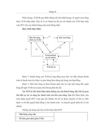 Trang 52
Nhìn chung, TCB đã quy định những chỉ tiêu định lượng về người mua hàng
được TCB chấp nhận. Đây là cơ sở thuận lợi để các chi nhánh của TCB thực hiện
việc BTT cho các khách hàng một cách thống nhất.
Quy trình thực hiện:
(1)
Bên mua hàngBên bán hàng
(KH của TCB)
Techcombank
tại chi nhánh
(2)
(3)
(4)
(5) (6)
(2)
TCB hội sở
(2)
Bước 1: khách hàng của TCB ký hợp đồng mua bán với điều khoản thanh
toán là thanh toán trả chậm và giao hàng theo đúng nội dung của hợp đồng.
Bước 2: Bên bán hàng sẽ đem khoản phải thu từ việc bán hàng đến ngân
hàng đề nghị TCB tài trợ dựa trên khoản phải thu đó.
Tại TCB sẽ tiến hành thẩm định những yêu cầu khách hàng, đặc biệt là quan
tâm đến uy tín và năng lực thanh toán của bên mua hàng. Sau khi thẩm định, nếu
mức phán quyết BTT vượt quá chi nhánh, thì hồ sơ được chuyển về hội sở. Khi
được và đi đến quyết định đồng ý bao thanh toán và chuyển quyết định đó về chi
nhánh
Những nội dung cần làm rõ khi thực hiện BTT
- Mặt hàng cung cấp:
- Số năm giao dịch giữa 2 bên:
 