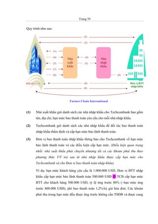 Trang 59
Quy trình như sau:
(1) Nhà xuất khẩu gửi danh sách các nhà nhập khẩu cho Techcombank bao gồm
tên, địa chỉ, hạn mức bao thanh toán yêu cầu cho mỗi nhà nhập khẩu.
(2) Techcombank gửi danh sách các nhà nhập khẩu để đối tác bao thanh toán
nhập khẩu thẩm định và cấp hạn mức bảo lãnh thanh toán.
(3) Đơn vị bao thanh toán nhập khẩu thông báo cho Techcombank về hạn mức
bảo lãnh thanh toán và các điều kiện cấp hạn mức. (Điều kiện quan trọng
nhất: nhà xuất khẩu phải chuyển nhượng tất cả các khoản phải thu theo
phương thức T/T trả sau từ nhà nhập khẩu được cấp hạn mức cho
Techcombank và cho Đơn vị bao thanh toán nhập khẩu).
Ví dụ: hạn mức khách hàng yêu cầu là 1.000.000 USD, Đơn vị BTT nhập
khẩu cấp hạn mức bảo lãnh thanh toán 500.000 USD -> TCB cấp hạn mức
BTT cho khách hàng 500.000 USD, tỷ lệ ứng trước 80% (~hạn mức ứng
trước 400.000 USD), phí bao thanh toán 1,2%/trị giá hóa đơn. Các khoản
phải thu trong hạn mức đều được ứng trước không cần TSĐB và được cung
(1)
(2)
(3)
(4) (4)
(5)(5)
(6)
(7)
(8)
(8)
Factors Chain International
Nhà
xuất
khẩu
Nhà
nhập
khẩu
(8)
BANK Đơn vị BTT
nhập khẩu
TECHCOM
 