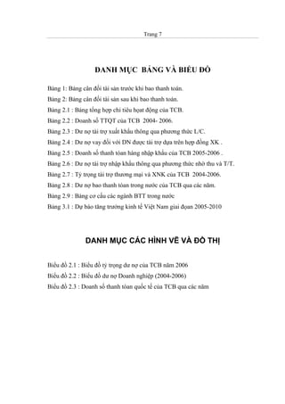 Trang 7
DANH
DANH MỤC BẢNG VÀ BIỂU ĐỒ
Bảng 1: Bảng cân đối tài sản trước khi bao thanh toán.
Bảng 2: Bảng cân đối tài sản sau khi bao thanh toán.
Bảng 2.1 : Bảng tổng hợp chỉ tiêu họat động của TCB.
Bảng 2.2 : Doanh số TTQT của TCB 2004- 2006.
Bảng 2.3 : Dư nợ tài trợ xuất khẩu thông qua phương thức L/C.
Bảng 2.4 : Dư nợ vay đối với DN được tài trợ dựa trên hợp đồng XK .
Bảng 2.5 : Doanh số thanh tóan hàng nhập khẩu của TCB 2005-2006 .
Bảng 2.6 : Dư nợ tài trợ nhập khẩu thông qua phương thức nhờ thu và T/T.
Bảng 2.7 : Tỷ trọng tài trợ thương mại và XNK của TCB 2004-2006.
Bảng 2.8 : Dư nợ bao thanh tóan trong nước của TCB qua các năm.
Bảng 2.9 : Bảng cơ cấu các ngành BTT trong nước
Bảng 3.1 : Dự báo tăng trưởng kinh tế Việt Nam giai đọan 2005-2010
DANH MỤC CÁC HÌNH VẼ VÀ ĐỒ THỊ
Biểu đồ 2.1 : Biểu đồ tỷ trọng dư nợ của TCB năm 2006
Biểu đồ 2.2 : Biểu đồ dư nợ Doanh nghiệp (2004-2006)
Biểu đồ 2.3 : Doanh số thanh tóan quốc tế của TCB qua các năm
 