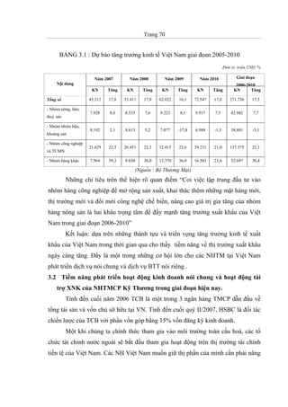 Trang 70
BẢNG 3.1 : Dự báo tăng trưởng kinh tế Việt Nam giai đọan 2005-2010
Đơn vị: triệu USD, %
Năm 2007 Năm 2008 Năm 2009 Năm 2010 Giai đoạn
2006-2010Nội dung
KN Tăng KN Tăng KN Tăng KN Tăng KN Tăng
Tổng số 45.312 17,8 53.411 17,9 62.022 16,1 72.547 17,0 271.736 17,5
- Nhóm nông, lâm,
thuỷ sản
7.928 8,0 8.533 7,6 9.223 8,1 9.917 7,5 42.942 7,7
- Nhóm nhiên liệu,
khoáng sản
8.192 2,1 8.613 5,2 7.077 -17,8 6.988 -1,3 38.891 -3,1
- Nhóm công nghiệp
và TCMN
21.629 22,5 26.451 22,3 32.415 22,6 39.231 21,0 137.375 22,1
- Nhóm hàng khác 7.564 39,3 9.830 30,0 13.370 36,0 16.503 23,4 52.697 30,4
(Nguồn : Bộ Thương Mại)
Những chỉ tiêu trên thể hiện rõ quan điểm “Coi việc tập trung đầu tư vào
nhóm hàng công nghiệp để mở rộng sản xuất, khai thác thêm những mặt hàng mới,
thị trường mới và đổi mới công nghệ chế biến, nâng cao giá trị gia tăng của nhóm
hàng nông sản là hai khâu trọng tâm để đẩy mạnh tăng trưởng xuất khẩu của Việt
Nam trong giai đoạn 2006-2010”
Kết luận: dựa trên những thành tựu và triển vọng tăng trưởng kinh tế xuầt
khẩu của Việt Nam trong thời gian qua cho thấy tiềm năng về thị trường xuất khẩu
ngày càng tăng. Đây là một trong những cơ hội lớn cho các NHTM tại Việt Nam
phát triển dịch vụ nói chung và dịch vụ BTT nói riêng .
3.2 Tiềm năng phát triển hoạt động kinh doanh nói chung và hoạt động tài
trợ XNK của NHTMCP Kỹ Thương trong giai đoạn hiện nay.
Tính đến cuối năm 2006 TCB là một trong 3 ngân hàng TMCP dẫn đầu về
tổng tài sản và vốn chủ sỡ hữu tại VN. Tính đến cuối quý II/2007, HSBC là đối tác
chiến lược của TCB với phần vốn góp bằng 15% vốn đăng ký kinh doanh.
Một khi chúng ta chính thức tham gia vào môi trường toàn cầu hoá, các tổ
chức tài chính nước ngoài sẽ bắt đầu tham gia hoạt động trên thị trường tài chính
tiền tệ của Việt Nam. Các NH Việt Nam muốn giữ thị phần của mình cần phải nâng
 