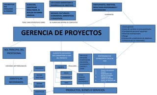 ELEMENTOS
TIENE CARECATERISTICAS COMO SE PLANIFICAN DENTRO DE CONTEXTOS
CON BASES METODOLOGICAS REGULADO
GERENCIA DE PROYECTOS
ROL PRINCIPAL DEL
PROFESIONAL ELEMENTOS NECESARIOS
QUE GARANTIZAN LA VIDA
DEL PROYECTO
RESPONSABLES DE
ESTABLECER EL CICLO DE
VIDA
IDENTIFICAR
NECESIDADES
ORGANIZAR
DEFINIR
OBJETIVOS
DEFINIR
RESULTADO
IDENTIFICAR
PARTICIPANTES, OBJETIVOS,
RESULTADOS RESPONSABLES Y
ORGANIZACION
SOCIALES, CULTURALES,
ECONOMICOS, AMBIENTALES
Y EDUCATIVOS
DURACION,
IDENTIFICAR
RESULTADOS, SE
REALIZA EN FORMA
GRADUAL
CON OBJETIVOS
QUE
INVOLUCRAN
AL PERSONAL
LOS CUALES GARANTIZAN EL
DESARROLLLO DE OBJETIVOS
FASES
INICIAL
INTERMEDIA
FINAL
POR CICLOS:
INICIACION,
PLANIFICACION,
EJECUCCION,
SEGUIMIENTO Y
CONTROL Y
CIERRE
1. Director del proyecto
2. Usuario.
3. Organización que
ejecuta el proyecto
4. Integrantes que
realizan el proyecto.
5. Equipo de dirección del
proyecto
PRODUCTOS, BIENES O SERVICIOS
1.Costo general
2.Costo de cambios no presupuestados
3.Cantidad de personal requerido
4.Nivel de incertidumbre
5.Riesgo
6.Certeza de cumplimiento de objetivos.
7.Influencia de los interesados.
DEFINIE:
TRABAJOS,
TIEMPOS Y
RESPONSABLES
 