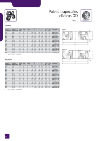 Diámetro
Primitivo (PD)
Diámetro
Externo (OD)
Tipo de
Polea
Buje Orificio E L M Peso
lbs
Peso
kg
Designación
min max
7,0 7,40 D-1 SF A/b 2 AE/af C/cb 2 A/af I/cb 33,1 15 PHP 2-C70-SF
7,5 7,90 D-1 SF A/b 2 AE/af C/cb 2 A/af I/cb 37,5 17 PHP 2-C75-SF
8,0 8,40 D-1 SF A/b 2 AE/af C/cb 2 A/af I/cb 39,7 18 PHP 2-C80-SF
8,5 8,90 D-2 SF A/b 2 AE/af C/cb 2 A/af I/cb 41,9 19 PHP 2-C85-SF
9,0 9,40 D-2 SF A/b 2 AE/af C/cb 2 A/af I/cb 44,1 20 PHP 2-C90-SF
9,5 9,90 D-2 SF A/b 2 AE/af C/cb 2 A/af I/cb 46,3 21 PHP 2-C95-SF
10,0 10,40 D-3 SF A/b 2 AE/af C/cb 2 A/af I/cb 48,5 22 PHP 2-C100-SF
10,5 10,90 D-3 SF A/b 2 AE/af C/cb 2 A/af I/cb 50,7 23 PHP 2-C105-SF
11,0 11,40 D-3 SF A/b 2 AE/af C/cb 2 A/af I/cb 52,9 24 PHP 2-C110-SF
12,0 12,40 D-3 SF A/b 2 AE/af AA/cb 2 A/af AG/cb 55,1 25 PHP 2-C120-SF
13,0 13,40 D-3 SF A/b 2 AE/af AA/cb 2 A/af AG/cb 61,7 28 PHP 2-C130-SF
14,0 14,40 D-3 SF A/b 2 AE/af AA/cb 2 A/af AG/cb 68,3 31 PHP 2-C140-SF
16,0 16,40 D-3 SF A/b 2 AE/af AA/cb 2 A/af AG/cb 79,4 36 PHP 2-C160-SF
18,0 18,40 D-3 SF A/b 2 AE/af AA/cb 2 A/af AG/cb 86,0 39 PHP 2-C180-SF
20,0 20,40 D-3 SF A/b 2 AE/af AA/cb 2 A/af AG/cb 105,8 48 PHP 2-C200-SF
24,0 24,40 D-3 SF A/b 2 AE/af AA/cb 2 A/af AG/cb 132,3 60 PHP 2-C240-SF
30,0 30,40 C-3 F 1 4 1 G/cb 3 C/d I/cb 187,4 85 PHP 2-C300-SF
Diámetro
Primitivo (PD)
Diámetro
Externo (OD)
Tipo de
Polea
Buje Orificio E L M Peso
lbs
Peso
kg
Designación
min max
7,0 7,40 D-1 SF A/b 2 AE/af BG/cb 2 A/af A/cb 22,0 10 PHP 1-C70-SF
7,5 7,90 D-2 SF A/b 2 AE/af BG/cb 2 A/af A/cb 26,5 12 PHP 1-C75-SF
8,0 8,40 D-2 SF A/b 2 AE/af BG/cb 2 A/af A/cb 28,7 13 PHP 1-C80-SF
8,5 8,90 D-2 SF A/b 2 AE/af BG/cb 2 A/af A/cb 30,9 14 PHP 1-C85-SF
9,0 9,40 D-3 SF A/b 2 AE/af BG/cb 2 A/af A/cb 33,1 15 PHP 1-C90-SF
9,5 9,90 D-3 SF A/b 2 AE/af BG/cb 2 A/af A/cb 35,3 16 PHP 1-C95-SF
10,0 10,40 D-3 SF A/b 2 AE/af BG/cb 2 A/af A/cb 37,5 17 PHP 1-C100-SF
10,5 10,90 D-3 SF A/b 2 AE/af BG/cb 2 A/af A/cb 39,7 18 PHP 1-C105-SF
11,0 11,40 D-3 SF A/b 2 AE/af BG/cb 2 A/af A/cb 41,9 19 PHP 1-C110-SF
12,0 12,40 D-3 SF A/b 2 AE/af BG/cb 2 A/af A/cb 44,1 20 PHP 1-C120-SF
13,0 13,40 D-3 SF A/b 2 AE/af BG/cb 2 A/af A/cb 48,5 22 PHP 1-C130-SF
14,0 14,40 D-3 SF A/b 2 AE/af BG/cb 2 A/af A/cb 52,9 24 PHP 1-C140-SF
16,0 16,40 D-3 SF A/b 2 AE/af BG/cb 2 A/af A/cb 57,3 26 PHP 1-C160-SF
18,0 18,40 D-3 SF A/b 2 AE/af BG/cb 2 A/af A/cb 66,1 30 PHP 1-C180-SF
20,0 20,40 D-3 SF A/b 2 AE/af BG/cb 2 A/af A/cb 77,2 35 PHP 1-C200-SF
24,0 24,40 D-3 SF A/b 2 AE/af BG/cb 2 A/af A/cb 90,4 41 PHP 1-C240-SF
PHP 2-C140-SF
PHP 2-C160-SF
PHP 2-C180-SF
PHP 2-C200-SF
PHP 2-C240-SF
PHP 2-C300-SF
Diámetro
Primitivo (PD)
7,0
7,5
8,0
Designación
PHP 1-C70-SF
PHP 1-C75-SF
PHP 1-C80-SF
14,0
16,0
18,0
20,0
24,0
30,0
PHP 1-C130-SF
PHP 1-C140-SF
PHP 1-C160-SF
PHP 1-C180-SF
PHP 1-C200-SF
PHP 1-C240-SF
13,0
14,0
16,0
18,0
20,0
24,0
Diámetro
Primitivo (PD)
7,0
7,5
8,0
Designación
PHP 2-C70-SF
PHP 2-C75-SF
PHP 2-C80-SF
E
M
L F
P.D.
O.D.
F
E
M
L
P.D.
O.D.
Poleas trapeciales
clásicas QD
Perfil C
Tipo D
Tipo C
F = 1 A/d” (1-C70-SF - 1-C240-SF)
F = 2 A/d” (2-C70-SF - 2-C300-SF)
1 Canal
2 Canales
14
 