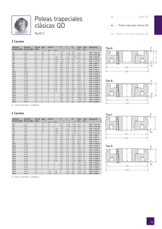 Diámetro
Primitivo (PD)
Diámetro
Externo (OD)
Tipo de
Polea
Buje Orificio E L M Peso
lbs
Peso
kg
Designación
min max
5,0 5,40 A-1 SD A/b 2 AI/cb 1 AC/af BG/cb 22,0 10 PHP 3-C50-SD
5,5 5,90 A-1 SD A/b 2 AI/cb 1 AC/af BG/cb 26,5 12 PHP 3-C55-SD
6,0 6,40 D-1 SF A/b 2 AE/af BC/cb 2 A/af 1 BI/cb 33,1 15 PHP 3-C60-SF
7,0 7,40 A-1 SF A/b 2 AE/af 1C/cb 2 A/af BE/cb 39,7 18 PHP 3-C70-SF
7,5 7,90 A-1 SF A/b 2 AE/af 1C/cb 2 A/af BE/cb 44,1 20 PHP 3-C75-SF
8,0 8,40 B-1 E G/h 3 A/b AG/cb 2 C/d A/cb 57,3 26 PHP 3-C80-E
8,5 8,90 B-1 E G/h 3 A/b AG/cb 2 C/d A/cb 63,9 29 PHP 3-C85-E
9,0 9,40 A-1 E G/h 3 A/b AE/cb 2 C/d A/cb 70,5 32 PHP 3-C90-E
9,5 9,90 A-2 E G/h 3 A/b AE/cb 2 C/d A/cb 75,0 34 PHP 3-C95-E
10,0 10,40 A-2 E G/h 3 A/b AE/cb 2 C/d A/cb 79,4 36 PHP 3-C100-E
10,5 10,90 A-3 E G/h 3 A/b AE/cb 2 C/d A/cb 83,8 38 PHP 3-C105-E
11,0 11,40 A-3 E G/h 3 A/b AE/cb 2 C/d A/cb 88,2 40 PHP 3-C110-E
12,0 12,40 A-3 E G/h 3 A/b AE/cb 2 C/d A/cb 94,8 43 PHP 3-C120-E
13,0 13,40 A-3 E G/h 3 A/b AE/cb 2 C/d A/cb 99,2 45 PHP 3-C130-E
14,0 14,40 A-3 E G/h 3 A/b AE/cb 2 C/d A/cb 112,4 51 PHP 3-C140-E
16,0 16,40 A-3 E G/h 3 A/b AE/cb 2 C/d A/cb 130,1 59 PHP 3-C160-E
18,0 18,40 A-3 E G/h 3 A/b AE/cb 2 C/d A/cb 143,3 65 PHP 3-C180-E
20,0 20,40 D-3 E G/h 3 A/b G/cb 2 C/d BC/cb 154,3 70 PHP 3-C200-E
24,0 24,40 D-3 E G/h 3 A/b G/cb 2 C/d BC/cb 176,4 80 PHP 3-C240-E
27,0 27,40 D-3 F 1 4 BA/cb 3 C/d E/cb 231,5 105 PHP 3-C270-F
30,0 30,40 D-3 F 1 4 BA/cb 3 C/d E/cb 264,6 120 PHP 3-C300-F
36,0 36,40 D-3 F 1 4 BA/cb 3 C/d E/cb 308,6 140 PHP 3-C360-F
44,0 44,40 D-3 F 1 4 BA/cb 3 C/d E/cb 374,8 170 PHP 3-C440-F
50,0 50,40 D-3 F 1 4 BA/cb 3 C/d E/cb 418,9 190 PHP 3-C500-F
PHP 3-C240-E
PHP 3-C270-F
PHP 3-C300-F
PHP 3-C360-F
PHP 3-C440-F
PHP 3-C500-F
Diámetro
Primitivo (PD)
5,0
5,5
6,0
Designación
PHP 3-C50-SD
PHP 3-C55-SD
PHP 3-C60-SF
24,0
27,0
30,0
36,0
44,0
50,0
Diámetro
Primitivo (PD)
Diámetro
Externo (OD)
Tipo de
Polea
Buje Orificio E L M Peso
lbs
Peso
kg
Designación
min max
5,0 5,40 A-1 SD A/b 2 BG/cb 1 AC/af 1 AI/cb 26,5 12 PHP 4-C50-SD
5,5 5,90 A-1 SD A/b 2 BG/cb 1 AC/af 1 AI/cb 30,9 14 PHP 4-C55-SD
6,0 6,40 A-1 SF A/b 2 AE/af BA/cb 2 A/af 1 AG/cb 37,5 17 PHP 4-C60-SF
7,0 7,40 A-1 SF A/b 2 AE/af BA/cb 2 A/af 1 AG/cb 46,3 21 PHP 4-C70-SF
7,5 7,90 A-1 SF A/b 2 AE/af BA/cb 2 A/af 1 AG/cb 55,1 25 PHP 4-C75-SF
8,0 8,40 A-1 E G/h 3 A/b BE/cb 2 C/d BC/cb 66,1 30 PHP 4-C80-E
8,5 8,90 A-1 E G/h 3 A/b BE/cb 2 C/d BC/cb 72,8 33 PHP 4-C85-E
9,0 9,40 A-1 E G/h 3 A/b BE/cb 2 C/d BC/cb 77,2 35 PHP 4-C90-E
9,5 9,90 A-2 E G/h 3 A/b BE/cb 2 C/d BC/cb 83,8 38 PHP 4-C95-E
10,0 10,40 A-2 E G/h 3 A/b BE/cb 2 C/d BC/cb 88,2 40 PHP 4-C100-E
10,5 10,90 A-2 E G/h 3 A/b BE/cb 2 C/d BC/cb 94,8 43 PHP 4-C105-E
11,0 11,40 A-2 E G/h 3 A/b BE/cb 2 C/d BC/cb 101,4 46 PHP 4-C110-E
12,0 12,40 A-3 E G/h 3 A/b BE/cb 2 C/d BC/cb 110,2 50 PHP 4-C120-E
13,0 13,40 A-3 E G/h 3 A/b BE/cb 2 C/d BC/cb 119,0 54 PHP 4-C130-E
14,0 14,40 A-3 E G/h 3 A/b BE/cb 2 C/d BC/cb 130,1 59 PHP 4-C140-E
16,0 16,40 A-3 E G/h 3 A/b BE/cb 2 C/d BC/cb 143,3 65 PHP 4-C160-E
18,0 18,40 A-3 E G/h 3 A/b BE/cb 2 C/d BC/cb 160,9 73 PHP 4-C180-E
20,0 20,40 A-3 E G/h 3 A/b I/cb 2 C/d 1 G/cb 180,8 82 PHP 4-C200-E
24,0 24,40 D-3 F 1 4 C/cb 3 C/d AI/cb 231,5 105 PHP 4-C240-F
27,0 27,40 D-3 F 1 4 C/cb 3 C/d AI/cb 275,6 125 PHP 4-C270-F
30,0 30,40 D-3 F 1 4 C/cb 3 C/d AI/cb 313,1 142 PHP 4-C300-F
36,0 36,40 D-3 F 1 4 C/cb 3 C/d AI/cb 379,2 172 PHP 4-C360-F
44,0 44,40 C-3 J 1 A/b 4 A/b 0 4 E/h 3/8 496,0 225 PHP 4-C440-J
50,0 50,40 C-3 J 1 A/b 4 A/b 0 4 E/h 3/8 573,2 260 PHP 4-C500-J
PHP 4-C240-F
PHP 4-C270-F
PHP 4-C300-F
PHP 4-C360-F
PHP 4-C440-J
PHP 4-C500-J
Diámetro
Primitivo (PD)
5,0
5,5
6,0
Designación
PHP 4-C50-SD
PHP 4-C55-SD
PHP 4-C60-SF
24,0
27,0
30,0
36,0
44,0
50,0
F
E
M
L
P.D.
O.D.
E
M
FL
P.D.
O.D.
E
M
L F
P.D.
O.D.
F
E
M
L
P.D.
O.D.
Poleas trapeciales
clásicas QD
Perfil C
F = 3 A/d” (3-C50-SD - 3-C500-F)
3 Canales
F = 4 A/d” (4-C50-SD - 4-C500-J)
4 Canales
Tipo D
Tipo C
Tipo B
Tipo A
15
g . . . . . . . . . . . . . . . . . . . .Bujes QD
g . . . .Poleas trapeciales clásicas QD
g . . Poleas trapeciales estrechas QD
 