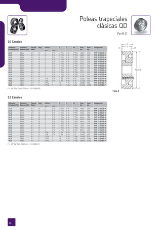 Diámetro
Primitivo (PD)
Diámetro
Externo (OD)
Tipo de
Polea
Buje Orificio E L M Peso
lbs
Peso
kg
Designación
min max
12,0 12,64 A-1 M 2 5 A/b 2 AA/cb 6 C/d 5 AI/bc 418,9 190 PHP 10-D120-M
13,0 13,64 A-1 M 2 5 A/b 2 AA/cb 6 C/d 5 AI/bc 485,0 220 PHP 10-D130-M
13,5 14,14 A-1 M 2 5 A/b 2 AA/cb 6 C/d 5 AI/bc 529,1 240 PHP 10-D135-M
14,0 14,64 A-1 M 2 5 A/b 2 AA/cb 6 C/d 5 AI/bc 551,2 250 PHP 10-D140-M
14,5 15,14 A-2 M 2 5 A/b 2 AA/cb 6 C/d 5 AI/bc 573,2 260 PHP 10-D145-M
15,0 15,64 A-2 M 2 5 A/b 2 AA/cb 6 C/d 5 AI/bc 595,2 270 PHP 10-D150-M
15,5 16,14 A-2 M 2 5 A/b 2 AA/cb 6 C/d 5 AI/bc 617,3 280 PHP 10-D155-M
16,0 16,64 A-2 M 2 5 A/b 2 AA/cb 6 C/d 5 AI/bc 639,3 290 PHP 10-D160-M
18,0 18,64 A-2 M 2 5 A/b 2 AA/cb 6 C/d 5 AI/bc 683,4 310 PHP 10-D180-M
20,0 20,64 A-2 M 2 5 A/b 2 AA/cb 6 C/d 5 AI/bc 727,5 330 PHP 10-D200-M
22,0 22,64 A-3 M 2 5 A/b 1 AA/cb 6 C/d 6 AI/bc 771,6 350 PHP 10-D220-M
27,0 27,64 A-3 M 2 5 A/b 1 AA/cb 6 C/d 6 AI/bc 970,0 440 PHP 10-D270-M
33,0 33,64 A-3 N 2 G/af 5 G/h 1 C/af 8 A/h 5 E/h 1102,3 500 PHP 10-D330-N
40,0 40,64 A-3 N 2 G/af 5 G/h 1 C/af 8 A/h 5 E/h 1433,0 650 PHP 10-D400-N
48,0 48,64 A-3 P 2 AE/af 7 A/d 9 C/h 5 A/af 2028,3 920 PHP 10-D480-P
58,0 58,64 A-3 P 2 AE/af 7 A/d 9 C/h 5 A/af 2425,1 1100 PHP 10-D580-P
PHP 10-D220-M
PHP 10-D270-M
PHP 10-D330-N
PHP 10-D400-N
PHP 10-D480-P
PHP 10-D580-P
Designación
PHP 10-D120-M
PHP 10-D130-M
PHP 10-D135-M
Diámetro
Primitivo (PD)
Diámetro
Externo (OD)
Tipo de
Polea
Buje Orificio E L M Peso
lbs
Peso
kg
Designación
min max
12,0 12,64 A-1 M 2 5 A/b 3 AA/cb 6 C/d 7 AE/cb 485,0 220 PHP 12-D120-M
13,0 13,64 A-1 M 2 5 A/b 3 AA/cb 6 C/d 7 AE/cb 551,2 250 PHP 12-D130-M
13,5 14,14 A-1 M 2 5 A/b 3 AA/cb 6 C/d 7 AE/cb 595,2 270 PHP 12-D135-M
14,0 14,64 A-1 M 2 5 A/b 3 AA/cb 6 C/d 7 AE/cb 617,3 280 PHP 12-D140-M
14,5 15,14 A-1 M 2 5 A/b 3 AA/cb 6 C/d 7 AE/cb 661,4 300 PHP 12-D145-M
15,0 15,64 A-2 M 2 5 A/b 3 AA/cb 6 C/d 7 AE/cb 672,4 305 PHP 12-D150-M
15,5 16,14 A-1 M 2 5 A/b 3 AA/cb 6 C/d 7 AE/cb 683,4 310 PHP 12-D155-M
16,0 16,64 A-2 M 2 5 A/b 3 AA/cb 6 C/d 7 AE/cb 705,5 320 PHP 12-D160-M
18,0 18,64 A-2 M 2 5 A/b 3 AA/cb 6 C/d 7 AE/cb 749,6 340 PHP 12-D180-M
20,0 20,64 A-2 M 2 5 A/b 3 AA/cb 6 C/d 7 AE/cb 793,7 360 PHP 12-D200-M
22,0 22,64 A-3 M 2 5 A/b 2 AA/cb 6 C/d 8 AE/cb 881,8 400 PHP 12-D220-M
27,0 27,64 A-3 N 2 G/af 5 G/h 2 C/af 8 A/h 7 A/d 1146,4 520 PHP 12-D270-N
33,0 33,64 A-3 N 2 G/af 5 G/h 2 E/af 8 A/h 7 A/d 1466,1 665 PHP 12-D330-N
40,0 40,64 A-3 P 2 AE/af 7 A/d 9 C/h 7 AE/af 1918,0 870 PHP 12-D400-P
48,0 48,64 A-3 P 2 AE/af 7 A/d 9 C/h 7 AE/af 2403,0 1090 PHP 12-D480-P
58,0 58,64 A-3 P 2 AE/af 7 A/d 9 C/h 7 AE/af 2866,0 1300 PHP 12-D580-P
PHP 12-D220-M
PHP 12-D270-N
PHP 12-D330-N
PHP 12-D400-P
PHP 12-D480-P
PHP 12-D580-P
22,0
27,0
33,0
40,0
48,0
58,0
Diámetro
Primitivo (PD)
12,0
13,0
13,5
Designación
PHP 12-D120-M
PHP 12-D130-M
PHP 12-D135-M
22,0
27,0
33,0
40,0
48,0
58,0
Diámetro
Primitivo (PD)
12,0
13,0
13,5
F
E M
L
P.D. O.D.
F = 14 AA/af” (10-D120-M - 10-D580-P)
10 Canales
Poleas trapeciales
clásicas QD
Perfil D
F = 17 I/af” (12-D120-M - 12-D580-P)
12 Canales
Tipo A
20
 