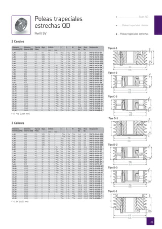 Diámetro
Primitivo (PD)
Diámetro
Externo (OD)
Tipo de
Polea
Buje Orificio E L M Peso
lbs
Peso
kg
Designación
min max
4,30 4,40 D-1 SH A/b 1 E/h AA/cb 1 E/af BC/cb 12,8 5,8 PHP 2-5V440-SH
4,55 4,65 E-1 SDS A/b 2 BG/cb 1 E/af AE/cb 14,6 6,6 PHP 2-5V465-SDS
4,80 4,90 A-1 SDS A/b 2 A/cb 1 E/af AA/cb 15,0 6,8 PHP 2-5V490-SDS
5,10 5,20 A-1 SDS A/b 2 A/cb 1 E/af AA/cb 15,4 7,0 PHP 2-5V520-SDS
5,40 5,50 A-1 SDS A/b 2 A/cb 1 E/af AA/cb 15,9 7,2 PHP 2-5V550-SDS
5,80 5,90 A-1 SDS A/b 2 A/cb 1 E/af AA/cb 16,8 7,6 PHP 2-5V590-SDS
6,20 6,30 D-1 SK A/b 2 E/h AA/cb 1 AE/af C/cb 20,7 9,4 PHP 2-5V630-SK
6,60 6,70 D-1 SK A/b 2 E/h AA/cb 1 AE/af C/cb 23,1 10,5 PHP 2-5V670-SK
7,00 7,10 D-1 SK A/b 2 E/h AA/cb 1 AE/af C/cb 25,4 11,5 PHP 2-5V710-SK
7,40 7,50 D-1 SK A/b 2 E/h AA/cb 1 AE/af C/cb 27,6 12,5 PHP 2-5V750-SK
7,90 8,00 D-2 SK A/b 2 E/h AA/cb 1 AE/af C/cb 28,7 13,0 PHP 2-5V800-SK
8,40 8,50 D-2 SK A/b 2 E/h AA/cb 1 AE/af C/cb 30,9 14,0 PHP 2-5V850-SK
8,90 9,00 D-3 SK A/b 2 E/h AA/cb 1 E/af C/cb 33,5 15,2 PHP 2-5V900-SK
9,15 9,25 D-3 SK A/b 2 E/h AA/cb 1 E/af C/cb 33,7 15,3 PHP 2-5V925-SK
9,65 9,75 D-3 SK A/b 2 E/h AA/cb 1 AE/af C/cb 34,2 15,5 PHP 2-5V975-SK
10,20 10,30 D-3 SK A/b 2 E/h AA/cb 1 AE/af C/cb 34,2 15,5 PHP 2-5V1030-SK
10,80 10,90 D-3 SK A/b 2 E/h AA/cb 1 AE/af C/cb 36,4 16,5 PHP 2-5V1090-SK
11,20 11,30 D-3 SK A/b 2 E/h AA/cb 1 AE/af C/cb 39,2 17,8 PHP 2-5V1130-SK
11,70 11,80 D-3 SK A/b 2 E/h AA/cb 1 AE/af C/cb 41,9 19,0 PHP 2-5V1180-SK
12,40 12,50 D-3 SF A/b 2 AE/af AC/cb 2 A/af A/cb 46,3 21,0 PHP 2-5V1250-SF
13,10 13,20 D-3 SF A/b 2 AE/af AC/cb 2 A/af A/cb 49,8 22,6 PHP 2-5V1320-SF
13,90 14,00 D-3 SF A/b 2 AE/af AC/cb 2 A/af A/cb 55,8 25,3 PHP 2-5V1400-SF
14,90 15,00 D-3 SF A/b 2 AE/af AC/cb 2 A/af A/cb 60,4 27,4 PHP 2-5V1500-SF
15,90 16,00 D-3 SF A/b 2 AE/af AC/cb 2 A/af A/cb 64,4 29,2 PHP 2-5V1600-SF
18,60 18,70 D-3 SF A/b 2 AE/af AC/cb 2 A/af A/cb 79,4 36,0 PHP 2-5V1870-SF
21,10 21,20 D-3 SF A/b 2 AE/af AC/cb 1 A/af A/cb 94,8 43,0 PHP 2-5V2120-SF
23,50 23,60 C-3 E G/h 3 A/b BI/cb 2 C/d E/cb 121,3 55,0 PHP 2-5V2360-E
27,90 28,00 C-3 E G/h 3 A/b BI/cb 2 C/d E/cb 147,7 67,0 PHP 2-5V2800-E
Diámetro
Primitivo (PD)
4,30
4,55
4,80
Designación
PHP 2-5V440-SH
PHP 2-5V465-SDS
PHP 2-5V490-SDS
PHP 2-5V1500-SF
PHP 2-5V1600-SF
PHP 2-5V1870-SF
PHP 2-5V2120-SF
PHP 2-5V2360-E
PHP 2-5V2800-E
14,90
15,90
18,60
21,10
23,50
27,90
Diámetro
Primitivo (PD)
Diámetro
Externo (OD)
Tipo de
Polea
Buje Orificio E L M Peso
lbs
Peso
kg
Designación
min max
4,30 4,40 E-1 SDS A/b 2 1 BC/cb 1 E/af BA/cb 14,3 6,5 PHP 3-5V440-SDS
4,55 4,65 E-1 SDS A/b 2 1 BC/cb 1 E/af BA/cb 16,8 7,6 PHP 3-5V465-SDS
4,80 4,90 A-1 SDS A/b 2 AC/cb 1 E/af BA/cb 17,2 7,8 PHP 3-5V490-SDS
5,10 5,20 A-1 SDS A/b 2 AC/cb 1 E/af BA/cb 17,6 8,0 PHP 3-5V520-SDS
5,40 5,50 A-1 SDS A/b 2 AC/cb 1 E/af BA/cb 18,1 8,2 PHP 3-5V550-SDS
5,80 5,90 A-1 SDS A/b 2 AC/cb 1 E/af BA/cb 19,0 8,6 PHP 3-5V590-SDS
6,20 6,30 A-1 SK A/b 2 E/h I/cb 1 AE/af E/cb 22,9 10,4 PHP 3-5V630-SK
6,60 6,70 A-1 SK A/b 2 E/h I/cb 1 AE/af E/cb 25,8 11,7 PHP 3-5V670-SK
7,00 7,10 A-1 SF A/b 2 AE/af E/cb 2 A/af E/cb 28,0 12,7 PHP 3-5V710-SF
7,40 7,50 A-1 SF A/b 2 AE/af E/cb 2 A/af E/cb 33,1 15,0 PHP 3-5V750-SF
7,90 8,00 A-1 SF A/b 2 AE/af E/cb 2 A/af E/cb 36,4 16,5 PHP 3-5V800-SF
8,40 8,50 A-3 SF A/b 2 AE/af E/cb 2 A/af E/cb 39,7 18,0 PHP 3-5V850-SF
8,90 9,00 A-3 SF A/b 2 AE/af E/cb 2 A/af E/cb 43,7 19,8 PHP 3-5V900-SF
9,15 9,25 A-3 SF A/b 2 AE/af E/cb 2 A/af E/cb 45,6 20,7 PHP 3-5V925-SF
9,65 9,75 A-3 SF A/b 2 AE/af E/cb 2 A/af E/cb 49,8 22,6 PHP 3-5V975-SF
10,20 10,30 A-3 SF A/b 2 AE/af E/cb 2 A/af E/cb 54,2 24,6 PHP 3-5V1030-SF
10,80 10,90 A-3 SF A/b 2 AE/af E/cb 2 A/af E/cb 58,9 26,7 PHP 3-5V1090-SF
11,20 11,30 A-3 SF A/b 2 AE/af E/cb 2 A/af E/cb 62,2 28,2 PHP 3-5V1130-SF
11,70 11,80 D-3 SF A/b 2 AE/af E/cb 2 A/af E/cb 65,5 29,7 PHP 3-5V1180-SF
12,40 12,50 D-3 E G/h 3 A/b AC/cb 2 C/d A/cb 75,0 34,0 PHP 3-5V1250-E
13,10 13,20 D-3 E G/h 3 A/b AC/cb 2 C/d A/cb 77,2 35,0 PHP 3-5V1320-E
13,90 14,00 D-3 E G/h 3 A/b AC/cb 2 C/d A/cb 81,6 37,0 PHP 3-5V1400-E
14,90 15,00 D-3 E G/h 3 A/b AC/cb 2 C/d A/cb 83,8 38,0 PHP 3-5V1500-E
15,90 16,00 D-3 E G/h 3 A/b AC/cb 2 C/d A/cb 86,4 39,2 PHP 3-5V1600-E
18,60 18,70 D-3 E G/h 3 A/b AC/cb 2 C/d A/cb 104,1 47,2 PHP 3-5V1870-E
21,10 21,20 D-3 E G/h 3 A/b AC/cb 2 C/d A/cb 121,3 55,0 PHP 3-5V2120-E
23,50 23,60 D-3 E G/h 3 A/b AC/cb 2 C/d A/cb 154,8 70,2 PHP 3-5V2360-E
27,90 28,00 D-3 E G/h 3 A/b AC/cb 2 C/d A/cb 190,7 86,5 PHP 3-5V2800-E
31,40 31,50 C-3 E 1 4 BE/cb 3 C/d AI/cb 255,7 116,0 PHP 3-5V3150-F
37,40 37,50 C-3 E 1 4 BE/cb 3 C/d AI/cb 310,9 141,0 PHP 3-5V3750-F
49,90 50,00 C-3 E 1 4 BE/cb 3 C/d AI/cb 465,2 211,0 PHP 3-5V5000-F
PHP 3-5V2120-E
PHP 3-5V2360-E
PHP 3-5V2800-E
PHP 3-5V3150-F
PHP 3-5V3750-F
PHP 3-5V5000-F
21,10
23,50
27,90
31,40
37,40
49,90
Diámetro
Primitivo (PD)
4,30
4,55
4,80
Designación
PHP 3-5V440-SDS
PHP 3-5V465-SDS
PHP 3-5V490-SDS
E
M
L
F
P.D.
O.D.
E
M
FL
P.D.
O.D.
E
M
LF
P.D.
O.D.
E
M
F L
P.D.
O.D.
E
M
F L
P.D.
O.D.
E
M
F L
P.D.
O.D.
E
M
F L
P.D.
O.D.
F =1 AA/af” (42,86 mm)
2 Canales
Poleas trapeciales
estrechas QD
Perfil 5V
F =2 C/h” (60,33 mm)
3 Canales
Tipo A-1
Tipo D-2
Tipo D-3
Tipo D-1
Tipo A-3
Tipo C-3
Tipo E-1
25
g . . . . . . . . . . . . . . . . Bujes QD
g . . . Poleas trapeciales clásicas
g . Poleas trapeciales estrechas
 