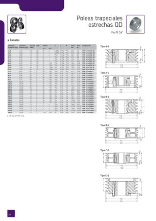 Diámetro
Primitivo (PD)
Diámetro
Externo (OD)
Tipo de
Polea
Buje Orificio E L M Peso
lbs
Peso
kg
Designación
min max
4,30 4,40 E-1 SD A/b 2 1 2I/cb 1 AC/af BA/cb 16,5 7,5 PHP 4-5V440-SD
4,55 4,65 E-1 SD A/b 2 1 2I/cb 1 AC/af BA/cb 17,6 8,0 PHP 4-5V465-SD
4,80 4,90 A-1 SD A/b 2 BA/cb 1 AC/af AI/cb 18,7 8,5 PHP 4-5V490-SD
5,10 5,20 A-1 SD A/b 2 BA/cb 1 AC/af AI/cb 19,4 8,8 PHP 4-5V520-SD
5,40 5,50 A-1 SD A/b 2 BA/cb 1 AC/af AI/cb 20,5 9,3 PHP 4-5V550-SD
5,80 5,90 A-1 SD A/b 2 BA/cb 1 AC/af AI/cb 22,3 10,1 PHP 4-5V590-SD
6,20 6,30 A-1 SK A/b 2 E/h AG/cb 1 AE/af AI/cb 26,0 11,8 PHP 4-5V630-SK
6,60 6,70 A-1 SK A/b 2 E/h AG/cb 1 AE/af AI/cb 30,0 13,6 PHP 4-5V670-SK
7,00 7,10 A-1 SF A/b 2 AE/af G/cb 2 A/af BE/cb 32,8 14,9 PHP 4-5V710-SF
7,40 7,50 A-1 SF A/b 2 AE/af G/cb 2 A/af BE/cb 37,5 17,0 PHP 4-5V750-SF
7,90 8,00 B-1 E G/h 3 A/b AA/cb 2 C/d A/cb 41,4 18,8 PHP 4-5V800-E
8,40 8,50 B-1 E G/h 3 A/b AA/cb 2 C/d A/cb 48,3 21,9 PHP 4-5V850-E
8,90 9,00 B-1 E G/h 3 A/b AA/cb 2 C/d A/cb 53,4 24,2 PHP 4-5V900-E
9,15 9,25 B-1 E G/h 3 A/b AA/cb 2 C/d A/cb 56,9 25,8 PHP 4-5V925-E
9,65 9,75 B-1 E G/h 3 A/b AA/cb 2 C/d A/cb 62,2 28,2 PHP 4-5V975-E
10,20 10,30 B-1 E G/h 3 A/b AA/cb 2 C/d A/cb 65,7 29,8 PHP 4-5V1030-E
10,80 10,90 B-2 E G/h 3 A/b AA/cb 2 C/d A/cb 67,5 30,6 PHP 4-5V1090-E
11,20 11,30 A-3 E G/h 3 A/b I/cb 2 C/d A/cb 70,3 31,9 PHP 4-5V1130-E
11,70 11,80 B-2 E G/h 3 A/b AA/cb 2 C/d A/cb 72,8 33,0 PHP 4-5V1180-E
12,40 12,50 A-3 E G/h 3 A/b I/cb 2 C/d A/cb 80,2 36,4 PHP 4-5V1250-E
13,10 13,20 A-3 E G/h 3 A/b I/cb 2 C/d A/cb 84,2 38,2 PHP 4-5V1320-E
13,90 14,00 A-3 E G/h 3 A/b I/cb 2 C/d A/cb 88,6 40,2 PHP 4-5V1400-E
14,90 15,00 A-3 E G/h 3 A/b I/cb 2 C/d A/cb 95,9 43,5 PHP 4-5V1500-E
15,90 16,00 A-3 E G/h 3 A/b I/cb 2 C/d A/cb 98,3 44,6 PHP 4-5V1600-E
18,60 18,70 A-3 E G/h 3 A/b C/cb 2 C/d A/cb 118,2 53,6 PHP 4-5V1870-E
21,10 21,20 A-3 E G/h 3 A/b C/cb 2 C/d A/cb 137,8 62,5 PHP 4-5V2120-E
23,50 23,60 C-3 F 1 4 AE/cb 3 C/d G/cb 184,1 83,5 PHP 4-5V2360-F
27,90 28,00 C-3 F 1 4 AE/cb 3 C/d G/cb 277,8 126,0 PHP 4-5V2800-F
31,40 31,50 C-3 F 1 4 AE/cb 3 C/d G/cb 326,3 148,0 PHP 4-5V3150-F
37,40 37,50 C-3 F 1 4 AE/cb 3 C/d G/cb 374,8 170,0 PHP 4-5V3750-F
49,90 50,00 C-3 J 1 A/b 4 A/b C/d 4 E/h AC/af 546,7 248,0 PHP 4-5V5000-J
Diámetro
Primitivo (PD)
4,30
4,55
4,80
Designación
PHP 4-5V440-SD
PHP 4-5V465-SD
PHP 4-5V490-SD
PHP 4-5V2120-E
PHP 4-5V2360-F
PHP 4-5V2800-F
PHP 4-5V3150-F
PHP 4-5V3750-F
PHP 4-5V5000-J
21,10
23,50
27,90
31,40
37,40
49,90
E
M
FL
P.D.
O.D.
E
M
F L
P.D.
O.D.
E
M
FL
P.D.
O.D.
E
M
FL
P.D.
O.D.
E
M
F L
P.D.
O.D.
E
M
L
F
P.D.
O.D.
Poleas trapeciales
estrechas QD
Perfil 5V
4 Canales
F =3 A/af” (77,79 mm)
Tipo C-3
Tipo E-1
Tipo A-1
Tipo A-3
Tipo B-1
Tipo B-2
26
 
