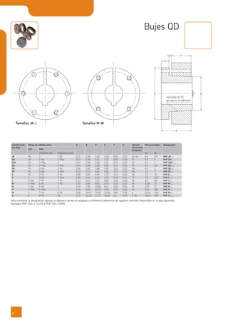 Identiﬁcación
del Buje
Rango de oriﬁcios para: A B D E F G Tamaño
del tornillo
de ﬁjación
Peso promedio Designación
mín máx
Chavetero std Chavet.poco prof. kg lbs
JA C/h 1 1-A/d 0,31 1,38 2,00 1,00 0,56 0,12 10-24 0,4 0,9 PHF JA-…
SH A/b 1-C/h 1-AA/af 0,43 1,88 2,63 1,31 0,81 0,12 A/d 0,5 1 PHF SH-…
SDS A/b 1-AA/af 2 0,43 2,18 3,18 1,31 0,75 0,12 A/d 0,5 1 PHF SDS-…
SD A/b 1-AA/af 1-AE/af 0,43 2,18 3,18 1,81 1,25 0,12 A/d 0,7 1,5 PHF SD-…
SK A/b 2-A/h 2-A/b 0,56 2,81 3,88 1,93 1,25 0,22 E/af 0,9 2 PHF SK-…
SF A/b 2-E/af 2-AC/af 0,63 3,13 4,63 2,06 1,25 0,22 E/af 1,4 3 PHF SF-…
E G/h 2-G/h 3-A/b 0,88 3,83 6,00 2,75 1,63 0,25 C/h 4,5 10 PHF E-…
F 1 3-E/af 3-AE/af 1,00 4,43 6,63 3,75 2,50 0,34 A/b 5,2 11,5 PHF F-…
J 1-G/af 3-C/d 4-A/b 1,13 5,14 7,25 4,63 3,18 0,38 E/h 8,2 18 PHF J-…
M 2-AE/af 4-C/d 5-A/b 1,25 6,50 9,00 6,75 5,18 0,41 C/d 16,8 37 PHF M-…
N 2-G/af 5-A/h 6 1,50 7,00 10,00 8,12 6,25 0,56 C/d 25,9 57 PHF N-…
P 2-AE/af 5-AE/af 7 1,75 8,25 11,75 9,38 7,25 0,63 G/h 54,4 120 PHF P-…
W 4 7-A/b 8-A/b 2,00 10,42 15,00 11,38 9,00 0,50 1 113,4 250 PHF W-…
S 6 8-A/d 10 2,75 12,13 17,75 15,25 12 0,75 1-A/d 181,4 400 PHF S-…
PHF J-…
PHF M-…
PHF N-…
PHF P-…
PHF W-…
PHF S-…
Identiﬁcación
del Buje
JA
SH
Designación
PHF JA-…
PHF SH-…
J
M
N
P
W
S
conicidad de C/d"
por pie en el diámetro
BD
E
A
G F
Bujes QD
Para completar la designación agregar el diámetro de eje en pulgadas o milímetros (diámetros de agujeros estándar disponibles en la pag siguiente).
Ejemplos: PHF SDS-1-11/16 e PHF SDS-25MM.
Tamaños JA-J Tamaños M-W
6
 