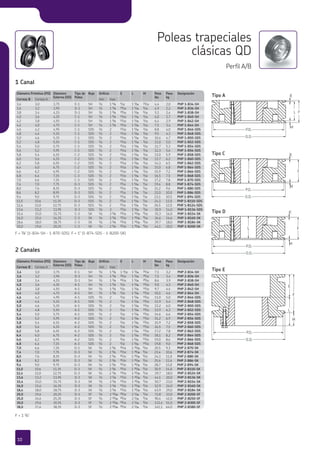 Diámetro Primitivo (PD) Diámetro
Externo (OD)
Tipo de
Polea
Buje Orificio E L M Peso
lbs
Peso
kg
Designación
Correas B Correas A min max
3,4 3,0 3,75 E-1 SH A/b 1 E/h G/cb 1 E/af BA/cb 4,4 2,0 PHP 1-B34-SH
3,6 3,2 3,95 D-1 SH A/b 1 E/h AI/cb 1 E/af E/cb 4,9 2,2 PHP 1-B36-SH
3,8 3,4 4,15 D-1 SH A/b 1 E/h AI/cb 1 E/af E/cb 5,3 2,4 PHP 1-B38-SH
4,0 3,6 4,35 C-1 SH A/b 1 E/h AA/cb 1 E/af C/cb 6,0 2,7 PHP 1-B40-SH
4,2 3,8 4,55 C-1 SH A/b 1 E/h AA/cb 1 E/af C/cb 6,4 2,9 PHP 1-B42-SH
4,4 4,0 4,75 C-1 SH A/b 1 E/h AA/cb 1 E/af C/cb 7,5 3,4 PHP 1-B44-SH
4,6 4,2 4,95 C-1 SDS A/b 2 AA/cb 1 E/af C/cb 8,8 4,0 PHP 1-B46-SDS
4,8 4,4 5,15 C-1 SDS A/b 2 AA/cb 1 E/af C/cb 9,5 4,3 PHP 1-B48-SDS
5,0 4,6 5,35 C-1 SDS A/b 2 AA/cb 1 E/af C/cb 10,4 4,7 PHP 1-B50-SDS
5,2 4,8 5,55 C-1 SDS A/b 2 AA/cb 1 E/af C/cb 11,0 5,0 PHP 1-B52-SDS
5,4 5,0 5,75 C-1 SDS A/b 2 AA/cb 1 E/af C/cb 11,7 5,3 PHP 1-B54-SDS
5,6 5,2 5,95 C-1 SDS A/b 2 AA/cb 1 E/af C/cb 12,3 5,6 PHP 1-B56-SDS
5,8 5,4 6,15 C-2 SDS A/b 2 AA/cb 1 E/af C/cb 13,0 5,9 PHP 1-B58-SDS
6,0 5,6 6,35 C-2 SDS A/b 2 AA/cb 1 E/af C/cb 13,7 6,2 PHP 1-B60-SDS
6,2 5,8 6,55 C-2 SDS A/b 2 AA/cb 1 E/af C/cb 14,3 6,5 PHP 1-B62-SDS
6,4 6,0 6,75 C-2 SDS A/b 2 AA/cb 1 E/af C/cb 15,0 6,8 PHP 1-B64-SDS
6,6 6,2 6,95 C-2 SDS A/b 2 AA/cb 1 E/af C/cb 15,9 7,2 PHP 1-B66-SDS
6,8 6,4 7,15 C-3 SDS A/b 2 AA/cb 1 E/af C/cb 16,5 7,5 PHP 1-B68-SDS
7,0 6,6 7,35 C-3 SDS A/b 2 AA/cb 1 E/af C/cb 17,2 7,8 PHP 1-B70-SDS
7,4 7,0 7,75 D-3 SDS A/b 2 AG/cb 1 E/af G/cb 19,4 8,8 PHP 1-B74-SDS
8,0 7,6 8,35 D-3 SDS A/b 2 AG/cb 1 E/af G/cb 21,2 9,6 PHP 1-B80-SDS
8,6 8,2 8,95 D-3 SDS A/b 2 AG/cb 1 E/af G/cb 22,0 10,0 PHP 1-B86-SDS
9,4 9,0 9,75 D-3 SDS A/b 2 AG/cb 1 E/af G/cb 23,1 10,5 PHP 1-B94-SDS
11,0 10,6 11,35 D-3 SDS A/b 2 AG/cb 1 E/af G/cb 24,3 11,0 PHP 1-B110-SDS
12,4 12,0 12,75 D-3 SDS A/b 2 AG/cb 1 E/af G/cb 26,5 12,0 PHP 1-B124-SDS
13,6 13,2 13,95 D-3 SDS A/b 2 AG/cb 1 E/af G/cb 30,9 14,0 PHP 1-B136-SDS
15,4 15,0 15,75 C-3 SK A/b 2 E/h BA/cb 1 AE/af I/cb 35,3 16,0 PHP 1-B154-SK
16,0 15,6 16,35 C-3 SK A/b 2 E/h BA/cb 1 AE/af I/cb 36,6 16,6 PHP 1-B160-SK
18,4 18,0 18,75 C-3 SK A/b 2 E/h BA/cb 1 AE/af I/cb 39,7 18,0 PHP 1-B184-SK
20,0 19,6 20,35 C-3 SK A/b 2 E/h BA/cb 1 AE/af I/cb 44,1 20,0 PHP 1-B200-SK
PHP 1-B124-SDS
PHP 1-B136-SDS
PHP 1-B154-SK
PHP 1-B160-SK
PHP 1-B184-SK
PHP 1-B200-SK
Diámetro Primitivo (PD)
Correas B Correas A
3,4 3,0
3,6 3,2
3,8 3,4
Designación
PHP 1-B34-SH
PHP 1-B36-SH
PHP 1-B38-SH
12,4 12,0
13,6 13,2
15,4 15,0
16,0 15,6
18,4 18,0
20,0 19,6
Diámetro Primitivo (PD) Diámetro
Externo (OD)
Tipo de
Polea
Buje Orificio E L M Peso
lbs
Peso
kg
Designación
Correas B Correas A min max
3,4 3,0 3,75 E-1 SH A/b 1 E/h 1 C/cb 1 E/af BA/cb 7,1 3,2 PHP 2-B34-SH
3,6 3,2 3,95 D-1 SH A/b 1 E/h AE/cb 1 E/af BI/cb 7,5 3,4 PHP 2-B36-SH
3,8 3,4 4,15 D-1 SH A/b 1 E/h AE/cb 1 E/af BI/cb 8,6 3,9 PHP 2-B38-SH
4,0 3,6 4,35 A-1 SH A/b 1 E/h A/cb 1 E/af AC/cb 9,0 4,1 PHP 2-B40-SH
4,2 3,8 4,55 A-1 SH A/b 1 E/h A/cb 1 E/af AC/cb 9,7 4,4 PHP 2-B42-SH
4,4 4,0 4,75 A-1 SH A/b 1 E/h A/cb 1 E/af AC/cb 10,1 4,6 PHP 2-B44-SH
4,6 4,2 4,95 A-1 SDS A/b 2 A/cb 1 E/af AC/cb 11,0 5,0 PHP 2-B46-SDS
4,8 4,4 5,15 A-1 SDS A/b 2 A/cb 1 E/af AC/cb 11,9 5,4 PHP 2-B48-SDS
5,0 4,6 5,35 A-1 SDS A/b 2 A/cb 1 E/af AC/cb 13,2 6,0 PHP 2-B50-SDS
5,2 4,8 5,55 A-1 SDS A/b 2 A/cb 1 E/af AC/cb 13,9 6,3 PHP 2-B52-SDS
5,4 5,0 5,75 A-1 SDS A/b 2 A/cb 1 E/af AC/cb 14,6 6,6 PHP 2-B54-SDS
5,6 5,2 5,95 A-2 SDS A/b 2 A/cb 1 E/af AC/cb 15,2 6,9 PHP 2-B56-SDS
5,8 5,4 6,15 A-2 SDS A/b 2 A/cb 1 E/af AC/cb 15,9 7,2 PHP 2-B58-SDS
6,0 5,6 6,35 A-2 SDS A/b 2 A/cb 1 E/af AC/cb 16,5 7,5 PHP 2-B60-SDS
6,2 5,8 6,55 A-2 SDS A/b 2 A/cb 1 E/af AC/cb 17,2 7,8 PHP 2-B62-SDS
6,4 6,0 6,75 A-2 SDS A/b 2 A/cb 1 E/af AC/cb 18,1 8,2 PHP 2-B64-SDS
6,6 6,2 6,95 A-2 SDS A/b 2 A/cb 1 E/af AC/cb 19,0 8,6 PHP 2-B66-SDS
6,8 6,4 7,15 A-3 SDS A/b 2 A/cb 1 E/af AC/cb 19,8 9,0 PHP 2-B68-SDS
7,0 6,6 7,35 D-1 SK A/b 2 E/h AA/cb 1 AE/af E/cb 20,5 9,3 PHP 2-B70-SK
7,4 7,0 7,75 D-3 SK A/b 2 E/h AA/cb 1 AE/af E/cb 23,4 10,6 PHP 2-B74-SK
8,0 7,6 8,35 D-3 SK A/b 2 E/h AA/cb 1 AE/af E/cb 24,3 11,0 PHP 2-B80-SK
8,6 8,2 8,95 D-3 SK A/b 2 E/h AA/cb 1 AE/af E/cb 25,6 11,6 PHP 2-B86-SK
9,4 9,0 9,75 D-3 SK A/b 2 E/h AA/cb 1 AE/af E/cb 28,7 13,0 PHP 2-B94-SK
11,0 10,6 11,35 D-3 SK A/b 2 E/h AA/cb 1 AE/af E/cb 30,9 14,0 PHP 2-B110-SK
12,4 12,0 12,75 D-3 SK A/b 2 E/h AA/cb 1 AE/af E/cb 39,7 18,0 PHP 2-B124-SK
13,6 13,2 13,95 D-3 SK A/b 2 E/h AA/cb 1 AE/af E/cb 44,1 20,0 PHP 2-B136-SK
15,4 15,0 15,75 D-3 SK A/b 2 E/h AA/cb 1 AE/af E/cb 50,7 23,0 PHP 2-B154-SK
16,0 15,6 16,35 D-3 SK A/b 2 E/h AA/cb 1 AE/af E/cb 52,9 24,0 PHP 2-B160-SK
18,4 18,0 18,75 D-3 SK A/b 2 E/h AA/cb 1 AE/af E/cb 63,9 29,0 PHP 2-B184-SK
20,0 19,6 20,35 D-3 SF A/b 2 AE/af AE/cb 2 A/af E/cb 72,8 33,0 PHP 2-B200-SF
25,0 24,6 25,35 D-3 SF A/b 2 AE/af AE/cb 2 A/af E/cb 90,4 41,0 PHP 2-B250-SF
30,0 29,6 30,35 D-3 SF A/b 2 AE/af AE/cb 2 A/af E/cb 112,4 51,0 PHP 2-B300-SF
38,0 37,6 38,35 D-3 SF A/b 2 AE/af AE/cb 2 A/af E/cb 141,1 64,0 PHP 2-B380-SF
PHP 2-B160-SK
PHP 2-B184-SK
PHP 2-B200-SF
PHP 2-B250-SF
PHP 2-B300-SF
PHP 2-B380-SF
Diámetro Primitivo (PD)
Correas B Correas A
3,4 3,0
3,6 3,2
3,8 3,4
Designación
PHP 2-B34-SH
PHP 2-B36-SH
PHP 2-B38-SH
16,0 15,6
18,4 18,0
20,0 19,6
25,0 24,6
30,0 29,6
38,0 37,6
E
M
L F
P.D.
O.D.
L
E
L
M
F
P.D.
O.D.
F
E
M
L
P.D.
O.D.
F
E
M
L
P.D.
O.D.
F = G/h” (1-B34-SH - 1-B70-SDS) F = 1” (1-B74-SDS - 1-B200-SK)
Poleas trapeciales
clásicas QD
Perfil A/B
1 Canal
F = 1 C/d”
2 Canales
Tipo A
Tipo D
Tipo E
Tipo C
10
 