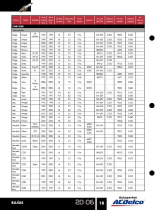 18BUJÍAS
Dodge Intrepid
24
válvulas
1994 1998 L6 3.5 F/inj B41-629 0.035 FR2LS 0.045
Dodge Intrepid 1999 1999 V6 3.2 F/inj B41-629 0.035 FR2LS 0.045
Dodge Intrepid 2000 2002 V6 3.5 F/inj B41-629 0.050 FR2LS 0.045
Dodge Intrepid 2000 2000 V6 3.2 F/inj B41-629 0.050 FR2LS 0.045
Dodge Monaco 1976 1979 V8 5.9 Carb BR43XLS 44XLS 0.035
Dodge Neon SE, SXT 1995 2006 L4 2.0 F/inj BFR1LS 0.035 FR1LS 0.032
Dodge Stratus 16V RT 1995 1995 L4 2.4 F/inj B41-629 0.050 FR3LS6 0.050
Dodge Stratus 16V RT 1996 2002 L4 2.4 F/inj B41-602 0.050
Dodge Stratus 1995 2003 L4 2.0 F/inj BFR1LS 0.032 FR1LS 0.036
Dodge Stratus Turbo RT 1995 2003 L4 2.4 F/inj DOHC B41-629 FR3LS6 0.050
Dodge Stratus RT 2001 2003 L4 2.0 F/inj DOHC B41-602 0.032
Dodge Super Bee 1980 1980 V8 5.9 Carb BR43XLS 44XLS 0.035
Dodge Valiant 1979 1982 L6 3.7 Carb BR45TS 46TS 0.035
Dodge Verna
16
válvulas
2004 2005 L4 1.5 F/inj DOHC FR2LS 0.045
Dodge Verna
16
válvulas
2004 2005 L4 1.6 F/inj DOHC FR2LS 0.045
Dodge Viper 1993 1997 V10 8.0 F/inj B41-629 0.032 FR2LS 0.045
Dodge Viper 1993 1997 V10 8.0 F/inj B41-629 FR2LS 0.045
Jeep Laredo 1993 1998 V8 5.2 F/inj B41-629 0.035 FR2LS 0.045
Jeep Wrangler 1993 1998 L4 2.5 F/inj B41-629 0.035 FR2LS 0.035
Jeep Wrangler 1999 2000 L4 2.5 F/inj B41-629 0.035 FR2LS 0.035
Jeep Wrangler 1999 2006 L6 4.0 F/inj B41-629 0.035 FR2LS 0.035
Jeep Wrangler 2001 2002 L4 2.5 F/inj B41-629 0.035 FR2LS 0.040
Jeep Wrangler 2001 2006 L6 4.0 F/inj BFR5LS 0.035 FR2LS 0.040
Mitsubishi Endeavor 2004 2006 V6 3.8 F/inj FR3LS6 0.045
Mitsubishi Galant
ES/LS,
DIAMOND
2003 2006 L4 2.4 F/inj
MIVEC-
SOHC
B41-629 FR2LS 0.045
Mitsubishi Galant GTS 2003 2006 V6 3.8 F/inj
MIVEC-
SOHC
B41-629 FR2LS 0.045
Mitsubishi Lancer DE, ES, LS 2004 2006 L4 2.0 F/inj FR2LS 0.045
Mitsubishi Lancer Ralliart 2004 2006 L4 2.4 F/inj
MIVEC-
SOHC
FR2LS 0.045
Mercedes
Benz
C200K Classic 2003 2003 L4 1.8 F/inj B41-629 0.032 FR3LS 0.032
Mercedes
Benz
C220 2001 2003 L4 2.0 F/inj BR42LTS R42LTS 0.028
Mercedes
Benz
C220 1995 1997 L4 2.2 F/inj B41-629 0.030 FR3LS 0.032
Mercedes
Benz
C230 Sedan 1994 2000 L4 2.3 F/inj B41-602 0.032
Mercedes
Benz
C240 1997 2002 L4 2.3 F/inj B41-629 0.032 FR3LS 0.032
Mercedes
Benz
C240 2001 2002 V6 2.6 F/inj B41-629 0.032 FR3LS 0.032
Mercedes
Benz
C280 1998 1998 V6 2.8 F/inj B41-629 0.032 FR3LS 0.032
Mercedes
Benz
C280 1995 1997 L6 2.8 F/inj B41-629 0.032 FR3LS 0.032
CHRYSLER
Automóviles
Submarca Modelo Submodelo
Añode
cobertura
Inicial
Añode
cobertura
Final
Cilindrada
tipo motor
Desplazamiento
(litros)
Tipo de
inyección
Aspiración
No. parte
Black Shell
Calibración
(pulgadas)
No. parte
niquelada
Calibración
(pulgadas)
No.
parte eq.
original
 