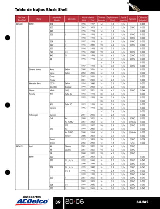 39 BUJÍAS
B41-602 BMW 318 1996 1997 L4 1.8 F/inj 0.035
320 2003 2003 L6 2.5 F/inj DOHC 0.035
325 1996 1998 L4 1.8 F/inj 0.032
525 I 1996 1998 L6 2.5 F/inj DOHC 0.032
1998 1998 L6 2.8 F/inj DOHC 0.032
528 I 1997 1998 L6 2.8 F/inj DOHC 0.032
540 I 1996 2000 V8 4.4 F/inj DOHC 0.032
550 I 1996 1998 V8 3.0 F/inj 0.032
740 I, Il 1996 2000 V8 4.4 F/inj DOHC 0.032
840 Ci 1996 1998 V8 4.0 F/inj DOHC 0.032
Z3 1996 1998 L4 1.9 F/inj DOHC 0.035
L6 2.8 F/inj 0.032
1997 1998 L6 3.0 F/inj DOHC 0.032
General Motors Astra Sedan 2000 2006 L4 1.8 F/inj 0.035
Corsa Sedan 2004 2006 L4 1.8 F/inj 0.032
Corsa 2002 2006 L4 1.8 F/inj 0.032
Tracker 2001 2003 L4 2.0 F/inj 0.032
Mercedes Benz C230 Sedan 1994 2000 L4 2.3 F/inj 0.032
SLK230K Roadster 1999 2003 L4 2.3 F/inj 0.040
Nissan Inﬁniti Q45 1997 2001 V8 4.1 F/inj DOHC 0.044
Porsche 911 Turbo SC 1995 1998 B6 3.6 F/inj 0.032
1995 1998 B6 3.6 F/inj 0.032
B6 6.0 F/inj 0.032
911 Turbo SC 1995 1998 B6 3.6 F/inj 0.032
Carrera 1995 1998 B6 6.0 F/inj 0.032
L4 3.6 F/inj 0.032
Volkswagen Eurovan 2001 2006 L5 2.5 F/inj 0.032
Golf A4 2000 2005 L4 2.0 F/inj SOHC 0.032
A4 TURBO 2001 2004 L4 1.8 F/inj 20 Válvulas 0.032
GTI 1995 2002 V6 2.8 F/inj DOHC 0.032
Jetta A4 1999 2006 L4 2.0 F/inj 0.032
A4 TURBO 2000 2004 L4 1.8 F/inj 20 Válvulas 0.032
Variant 2000 2003 L4 2.0 F/inj 0.032
Passat 1995 2003 V6 2.8 F/inj DOHC 0.028
Sharan 2002 2005 L4 1.8 F/inj Turbo 0.032
B41-629 Audi A6 Quattro 2001 2002 V8 4.2 F/inj DOHC
A8 Quattro 2001 2002 V8 4.2 F/inj DOHC
S8 2000 2002 V8 4.2 F/inj DOHC
BMW 320 2001 2003 L6 3.0 F/inj 0.040
323 Ci, I, Ic, Is 1999 2000 L6 2.5 F/inj DOHC 0.040
I 1999 1999 L6 2.8 F/inj DOHC 0.040
328 Ci, I, Ic, Is 1999 2000 L6 2.8 F/inj DOHC 0.040
I, Ic, Is 1996 1998 L6 2.8 F/inj DOHC 0.032
1999 1999 L6 2.5 F/inj DOHC 0.040
330 I 2001 2002 L6 3.0 F/inj DOHC 0.040
2003 2003 L6 3.0 F/inj DOHC 0.032
528 I, It 1999 2000 L6 2.8 F/inj DOHC 0.040
530 I 2001 2003 L6 3.0 F/inj DOHC 0.040
Tabla de bujías Black Shell
No. Parte
Black Shell
Marca
Automóviles
Modelo
Submodelo
Año de cobertura
Inicial Final
Cilindrada
tipo motor
Desplazamiento
(litros)
Tipo de
inyección
Aspiración
Calibración
(pulgadas)
 