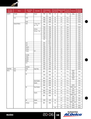 58BUJÍAS
CR43TS Chrysler Dart Guayin 1982 1982 L4 2.2 F/inj Turbo 0.035
0.035
Ford F250 1986 1998 V8 5.0 F/inj 0.045
1988 1998 V8 5.8 F/inj 0.045
F350 1986 2000 V8 5.0 F/inj 0.045
General Motors C20 1/2 ton. 3/4
ton. 1 ton.
1980 1981 V8 5.7 Carb 0.036
1984 1986 V8 5.0 Carb 0.036
3/4 ton. 1989 1989 V8 5.7 F/inj 0.06
3/4 ton. 1 ton. 1979 1986 V8 5.0 Carb 0.06
1980 1986 V8 5.0 Carb 0.06
1974 1986 V8 5.7 Carb 0.06
1980 1986 V8 7.4 Carb 0.06
1987 1991 V8 7.4 F/inj 0.06
2001 V8 5.7 F/inj 0.06
C35 1992 2003 V8 5.7 F/inj 0.036
C60 1981 1981 V8 5.7 Carb 0.045
Caprice 1980 1984 V8 5.7 Carb 0.045
Century 1986 1988 V6 2.8 Carb 0.044
Citation X11 1983 1985 V6 2.8 F/inj 0.045
1982 1986 V6 2.8 F/inj 0.045
Corvette 1992 1992 V8 5.7 F/inj 0.045
Cutlass 1987 1990 V6 2.8 F/inj 0.044
Kodiak 1997 2001 V8 7.0 F/inj 0.036
Malibu 1981 1981 V8 5.7 Carb 0.06
S10 1994 1994 L4 2.2 F/inj 0.045
1995 1997 L4 2.2 F/inj 0.045
Suburban 1987 1995 V8 5.7 F/inj 0.036
CR43TSM Ford F450 Super Duty 1999 2002 V8 5.8 F/inj 0.055
FR1LS Audi A3
2001 2003 L4 1.8 F/inj
DOHC
Turbo
0.04
A4
1998 2003 L4 1.8 F/inj
DOHC
Turbo
0.04
2000 2000 V6 3.0 F/inj
DOHC
Turbo
0.04
Avant Quattro 2003 2003 L4 1.8 F/inj 0.04
Quattro 1997 2000 V6 2.8 F/inj 0.04
2002 2002 V6 3.0 F/inj DOHC 0.04
A6 Avant Quattro
1998 1998 V6 2.8 F/inj
DOHC Twin-
turbo
0.04
2000 2000 V6 2.8 F/inj DOHC 0.04
Quattro 1998 2002 V6 2.8 F/inj DOHC 0.04
2001 2002 V6 2.7 F/inj
DOHC Twin-
turbo
0.04
3.0 F/inj DOHC 0.04
A8 Quattro 1999 1999 V8 4.2 F/inj DOHC 0.04
All Road Quattro 2001 2002 V6 2.7 F/inj
DOHC Twin-
turbo
0.032
3.0 F/inj DOHC 0.032
V8 4.2 F/inj DOHC 0.032
No. Parte
Niquelada
Marca
Automóviles
Modelo
Submodelo
Año de cobertura
Inicial Final
Cilindrada
tipo motor
Desplazamiento
(litros)
Tipo de
inyección
Aspiración
Calibración
(pulgadas)
 