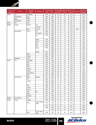 66BUJÍAS
R42LTS Ford Thunderbird 1992 1996 V8 4.6 F/inj 0.055
General Motors C20 1996 2000 V8 7.4 F/inj 0.06
Jaguar S-TYPE 2001 2001 V6 3.0 F/inj 0.05
Mercedes Benz C220 2001 2003 L4 2.0 F/inj 0.028
R42TS Ford F700 1996 1998 V8 7.0 LPG 0.045
R42XLS Chrysler Phantom 16v 1992 1994 L4 2.2 F/inj 0.035
C/S Turbo 1992 1994 L4 2.2 F/inj 0.035
Spirit Turbo RT 1991 1995 L4 2.2 F/inj Turbo 0.035
General Motors Chevy C2 2004 2006 L4 1.6 F/inj 0.04
C2 4 puertas 2004 2006 L4 1.6 F/inj 0.04
Joy 1994 2003 L4 1.4 F/inj 0.04
2006 L4 1.6 F/inj 0.04
Monza 1996 2006 L4 1.6 F/inj 0.04
Pickup 1999 2006 L4 1.6 F/inj 0.04
Pop 1994 2006 L4 1.4 F/inj 0.04
SW 2000 2001 L4 1.6 F/inj 0.04
Swing 1994 2003 L4 1.4 F/inj 0.036
2006 L4 1.6 F/inj 0.04
Wagon 1996 2004 L4 1.6 F/inj 0.04
Meriva 2003 2006 L4 1.8 F/inj 0.04
Tornado 2004 2006 L4 1.8 F/inj 0.04
Volkswagen Combi 1992 2001 L4 1.8 F/inj 0.032
R43TS Ford Club Wagon 1995 1998 V8 5.0 F/inj 0.044
F350 1988 1998 V8 5.8 F/inj 0.044
F450 1997 1998 V8 7.5 F/inj 0.044
F700 1996 1998 V8 7.0 Carb 0.05
Fairmont 1976 1982 V8 5.0 Carb 0.04
Galaxie 1984 1984 V8 5.0 Carb 0.035
Grand Marquis 1981 1984 V8 5.8 Carb 0.035
P350 1987 1996 V8 5.8 F/inj 0.044
General Motors Blazer Nevada 1991 1994 V6 3.1 F/inj 0.044
C15 1986 1991 L6 4.8 F/inj 0.044
C1500 1994 2002 L6 4.8 F/inj 0.044
1999 2001 L6 4.1 F/inj 0.044
C20 1988 1995 V8 5.7 F/inj 0.044
Camaro 1995 1995 V6 3.4 F/inj 0.044
Century 1984 1988 V6 2.8 Carb 0.045
G20 Van 1995 1995 V6 4.3 F/inj 0.044
Kodiak 1999 2001 V8 6.0 F/inj 0.035
Silhouette 1991 1995 V6 3.1 F/inj 0.044
R43TSK General Motors S10 1991 1994 L6 3.1 F/inj 0.045
R43XLS Chrysler Cordoba 1980 1982 V8 5.9 Carb 0.036
D150
1/2 ton. Pickup
2WD
1974 1987 V8 5.9 Carb 0.045
1975 1987 V8 5.2 Carb 0.045
1988 1991 V8 5.2 F/inj 0.045
1992 V8 5.9 F/inj 0.045
D250
3/4 ton. Pickup
2WD
1974 1987 V8 5.9 Carb 0.036
No. Parte
Niquelada
Marca
Automóviles
Modelo
Submodelo
Año de cobertura
Inicial Final
Cilindrada
tipo motor
Desplazamiento
(litros)
Tipo de
inyección
Aspiración
Calibración
(pulgadas)
 