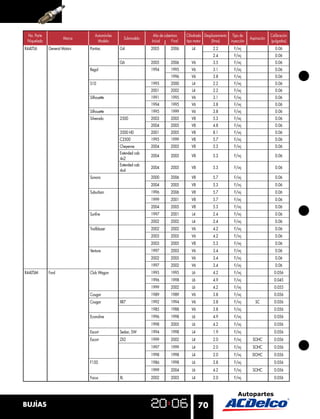 70BUJÍAS
R44LTS6 General Motors Pontiac G4 2005 2006 L4 2.2 F/inj 0.06
2.4 F/inj 0.06
G6 2005 2006 V6 3.5 F/inj 0.06
Regal 1994 1995 V6 3.1 F/inj 0.06
1996 V6 3.8 F/inj 0.06
S10 1995 2000 L4 2.2 F/inj 0.06
2001 2002 L4 2.2 F/inj 0.06
Silhouette 1991 1995 V6 3.1 F/inj 0.06
1994 1995 V6 3.8 F/inj 0.06
Silhouette 1995 1999 V6 3.8 F/inj 0.06
Silverado 2500 2003 2005 V8 5.3 F/inj 0.06
2004 2005 V8 4.8 F/inj 0.06
3500 HD 2001 2005 V8 8.1 F/inj 0.06
C3500 1995 1999 V8 5.7 F/inj 0.06
Cheyenne 2004 2005 V8 5.3 F/inj 0.06
Extended cab
4x2
2004 2005 V8 5.3 F/inj 0.06
Extended cab
4x4
2004 2005 V8 5.3 F/inj 0.06
Sonora 2000 2006 V8 5.7 F/inj 0.06
2004 2005 V8 5.3 F/inj 0.06
Suburban 1996 2006 V8 5.7 F/inj 0.06
1999 2001 V8 5.7 F/inj 0.06
2004 2005 V8 5.3 F/inj 0.06
Sunﬁre 1997 2001 L4 2.4 F/inj 0.06
2002 2002 L4 2.4 F/inj 0.06
Trailblazer 2002 2002 V6 4.2 F/inj 0.06
2003 2005 V6 4.2 F/inj 0.06
2003 2005 V8 5.3 F/inj 0.06
Venture 1997 2003 V6 3.4 F/inj 0.06
2002 2005 V6 3.4 F/inj 0.06
1997 2002 V6 3.4 F/inj 0.06
R44LTSM Ford Club Wagon 1995 1995 L6 4.2 F/inj 0.056
1996 1998 L6 4.9 F/inj 0.045
1999 2002 L6 4.2 F/inj 0.055
Cougar 1989 1989 V6 3.8 F/inj 0.056
Cougar XR7 1992 1994 V6 3.8 F/inj SC 0.056
1985 1988 V6 3.8 F/inj 0.056
Econoline 1996 1998 L6 4.9 F/inj 0.056
1998 2005 L6 4.2 F/inj 0.056
Escort Sedan, SW 1994 1998 L4 1.9 F/inj 0.056
Escort ZX2 1999 2002 L4 2.0 F/inj SOHC 0.056
1997 1999 L4 2.0 F/inj SOHC 0.056
1998 1998 L4 2.0 F/inj DOHC 0.056
F150 1986 1998 L6 3.8 F/inj 0.056
1999 2004 L6 4.2 F/inj SOHC 0.056
Focus XL 2002 2003 L4 2.0 F/inj 0.056
No. Parte
Niquelada
Marca
Automóviles
Modelo
Submodelo
Año de cobertura
Inicial Final
Cilindrada
tipo motor
Desplazamiento
(litros)
Tipo de
inyección
Aspiración
Calibración
(pulgadas)
 