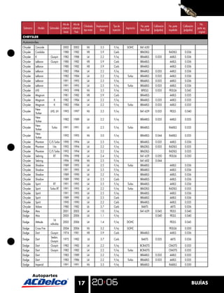 Año de    Año de                                                                                                                    No.
                                                        Cilindrada   Desplazamiento    Tipo de                 No. parte     Calibración   No. parte   Calibración
Submarca       Modelo   Submodelo cobertura cobertura                                             Aspiración                                                         parte eq.
                                                        tipo motor       (litros)     inyección                Black Shell   (pulgadas)    niquelada   (pulgadas)
                                    Inicial   Final                                                                                                                   original
CHRYSLER
Automóviles
Chrysler   Concorde                 2002      2002         V6            3.5           F/inj       SOHC        B41-630
Chrysler   Cordoba                  1980      1982         V8            5.9           Carb                    BR43XLS                     R43XLS       0.036
Chrysler   K             Guayin     1982      1988         L4            2.2           F/inj                   BR44XLS        0.035         44XLS       0.036
Chrysler   LeBaron       Guayin     1980      1982         V8            5.9           Carb                    BR44XLS                      44XLS       0.036
Chrysler   LeBaron                  1980      1982         V8            5.9           Carb                    BR44XLS                      44XLS       0.036
Chrysler   LeBaron                  1982      1984         L4            2.2           F/inj                   BR44XLS        0.035         44XLS       0.036
Chrysler   LeBaron                  1982      1984         L4            2.2           F/inj       Turbo       BR44XLS        0.035         44XLS       0.036
Chrysler   LeBaron                  1991      1995         L4            2.5           F/inj                   BR44XLS        0.035         44XLS       0.036
Chrysler   LeBaron                  1991      1995         L4            2.5           F/inj       Turbo       BR44XLS        0.035         44XLS       0.036
Chrysler   LHS                      1993      1998         V6            3.5           F/inj                    BFR5LS        0.035        FR3LS6       0.045
Chrysler   Magnum                   1981      1982         V8            5.9           Carb                    BR44XLS                      44XLS       0.035
Chrysler   Magnum           K       1982      1984         L4            2.2           F/inj                   BR44XLS        0.035         44XLS       0.035
Chrysler   Magnum           K       1982      1984         L4            2.2           F/inj       Turbo       BR44XLS        0.035         44XLS       0.035
           New
Chrysler                 LHS, LH    1993      1997         V6            3.5           F/inj                   B41-629        0.035         FR2LS       0.040
           Yorker
           New
Chrysler                            1982      1989         L4            2.2           F/inj                   BR44XLS        0.035         44XLS       0.035
           Yorker
           New
Chrysler                  Turbo     1991      1991         L4            2.5           F/inj       Turbo       BR44XLS                     R44XLS       0.035
           Yorker
           New
Chrysler                            1992      1995         V6            3.0           F/inj                   BR44XLS        0.044        R44XLS       0.035
           Yorker
Chrysler   Phantom      C/S Turbo   1990      1994         L4            2.5           F/inj                   BR44XLS        0.035         44XLS       0.036
Chrysler   Phantom        16v       1992      1994         L4            2.2           F/inj                   BR42XLS        0.035        R42XLS       0.035
Chrysler   Phantom      C/S Turbo   1992      1994         L4            2.2           F/inj                   BR42XLS                     R42XLS       0.035
Chrysler   Sebring         RT       1996      1998         L4            2.4           F/inj                   B41-629        0.050        FR3LS6       0.050
Chrysler   Sebring                  1996      1998         V6            2.5           F/inj                   B41-602        0.044
Chrysler   Shadow                   1989      1995         L4            2.5           F/inj       Turbo       BR44XLS                      44XLS       0.036
Chrysler   Shadow                   1991      1995         L4            2.5           F/inj                   BR44XLS                      44XLS       0.036
Chrysler   Shadow                   1989      1990         L4            2.2           F/inj                   BR44XLS                      44XLS       0.036
Chrysler   Shadow                   1989      1990         L4            2.5           Carb                    BR44XLS                      44XLS       0.036
Chrysler   Spirit          RT       1991      1995         L4            2.5           F/inj       Turbo       BR44XLS                      44XLS       0.036
Chrysler   Spirit       Turbo RT    1991      1995         L4            2.2           F/inj       Turbo       BR42XLS                     R42XLS       0.035
Chrysler   Spirit                   1991      1995         L4            2.5           F/inj                   BR44XLS                      44XLS       0.036
Chrysler   Spirit                   1989      1990         L4            2.5           Carb                    BR44XLS                      44XLS       0.036
Chrysler   Spirit                   1990      1990         L4            2.2           Carb                    BR44XLS                      44XLS       0.035
Chrysler   Volare                   1980      1982         L6            3.7           Carb                     B46TS                       46TS        0.036
Dodge      Atos                     2001      2003         L4            1.0           F/inj                   B41-629        0.043         FR2LS       0.040
Dodge      Atos                     2005      2006         L4            1.1           F/inj                                  0.040         FR2LS       0.040
                           16
Dodge      Attitude                 2005      2006         L4            1.4           F/inj       DOHC                                     FR2LS       0.045
                         válvulas
Dodge      Cross Fire               2004      2006         V6            3.2           F/inj       SOHC                                    FR3LS6       0.050
Dodge      Dart          Guayin     1974      1981         V8            5.9           Carb                    BR44XLS                     44XLS        0.036
                         Sedan,
Dodge      Dart                     1975      1982          L6           3.7           Carb                     B46TS         0.035         46TS        0.036
                         Guayin
Dodge      Dart          Guayin     1982      1982         L4            2.2           F/inj                   BCR43TS                     CR43TS       0.035
Dodge      Dart          Guayin     1982      1982         L4            2.2           F/inj       Turbo       BCR43TS                     CR43TS       0.035
Dodge      Dart                     1983      1989         L4            2.2           F/inj                   BR44XLS        0.035         44XLS       0.035
Dodge      Dart                     1983      1986         L4            2.2           F/inj       Turbo       BR44XLS        0.035         44XLS       0.035
Dodge      Imperial                 1991      1991         V6            3.3           F/inj                   BR44XLS                     R44XLS       0.050




                                                  17                                                                                                            BUJÍAS
 