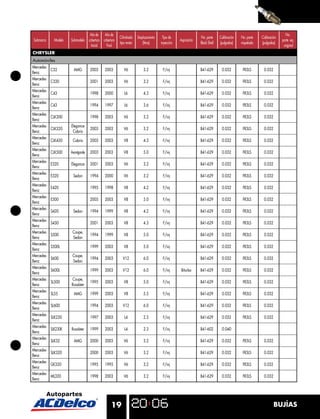 Año de    Año de                                                                                                                    No.
                                                      Cilindrada   Desplazamiento    Tipo de                 No. parte     Calibración   No. parte   Calibración
Submarca     Modelo   Submodelo cobertura cobertura                                             Aspiración                                                         parte eq.
                                                      tipo motor       (litros)     inyección                Black Shell   (pulgadas)    niquelada   (pulgadas)
                                  Inicial   Final                                                                                                                   original
CHRYSLER
Automóviles
Mercedes
           C32          AMG        2003     2003         V6            3.2           F/inj                   B41-629        0.032         FR3LS       0.032
Benz
Mercedes
           C320                    2001     2003         V6            3.2           F/inj                   B41-629        0.032         FR3LS       0.032
Benz
Mercedes
           C43                     1998     2000         L6            4.3           F/inj                   B41-629        0.032         FR3LS       0.032
Benz
Mercedes
           C43                     1994     1997         L6            3.6           F/inj                   B41-629        0.032         FR3LS       0.032
Benz
Mercedes
           CLK300                  1998     2003         V6            3.2           F/inj                   B41-629        0.032         FR3LS       0.032
Benz
Mercedes              Elegance
           CLK320                  2003     2003         V6            3.2           F/inj                   B41-629        0.032         FR3LS       0.032
Benz                   Cabrio
Mercedes
           CLK430      Cabrio      2003     2003         V8            4.3           F/inj                   B41-629        0.032         FR3LS       0.032
Benz
Mercedes
           CLK500     Avantgarde   2003     2003         V8            5.0           F/inj                   B41-629        0.032         FR3LS       0.032
Benz
Mercedes
           E320       Elegance     2001     2003         V6            3.2           F/inj                   B41-629        0.032         FR3LS       0.032
Benz
Mercedes
           E320        Sedan       1994     2000         V6            3.2           F/inj                   B41-629        0.032         FR3LS       0.032
Benz
Mercedes
           E420                    1995     1998         V8            4.2           F/inj                   B41-629        0.032         FR3LS       0.032
Benz
Mercedes
           E500                    2003     2003         V8            5.0           F/inj                   B41-629        0.032         FR3LS       0.032
Benz
Mercedes
           S420        Sedan       1994     1999         V8            4.2           F/inj                   B41-629        0.032         FR3LS       0.032
Benz
Mercedes
           S430                    2001     2003         V8            4.3           F/inj                   B41-629        0.032         FR3LS       0.032
Benz
Mercedes               Coupe,
           S500                    1994     1999         V8            5.0           F/inj                   B41-629        0.032         FR3LS       0.032
Benz                   Sedan
Mercedes
           S500L                   1999     2003         V8            5.0           F/inj                   B41-629        0.032         FR3LS       0.032
Benz
Mercedes               Coupe,
           S600                    1994     2003        V12            6.0           F/inj                   B41-629        0.032         FR3LS       0.032
Benz                   Sedan
Mercedes
           S600L                   1999     2003        V12            6.0           F/inj       Biturbo     B41-629        0.032         FR3LS       0.032
Benz
Mercedes              Coupe,
           SL500                   1995     2003         V8            5.0           F/inj                   B41-629        0.032         FR3LS       0.032
Benz                  Roadster
Mercedes
           SL55         AMG        1999     2003         V8            5.5           F/inj                   B41-629        0.032         FR3LS       0.032
Benz
Mercedes
           SL600                   1994     2003        V12            6.0           F/inj                   B41-629        0.032         FR3LS       0.032
Benz
Mercedes
           SLK230                  1997     2003         L4            2.3           F/inj                   B41-629        0.032         FR3LS       0.032
Benz
Mercedes
           SLK230K    Roadster     1999     2003         L4            2.3           F/inj                   B41-602        0.040
Benz
Mercedes
           SLK32        AMG        2000     2003         V6            3.2           F/inj                   B41-629        0.032         FR3LS       0.032
Benz
Mercedes
           SLK320                  2000     2003         V6            3.2           F/inj                   B41-629        0.032         FR3LS       0.032
Benz
Mercedes
           GE320                   1995     1995         V6            3.2           F/inj                   B41-629        0.032         FR3LS       0.032
Benz
Mercedes
           ML320                   1998     2003         V6            3.2           F/inj                   B41-629        0.032         FR3LS       0.032
Benz




                                                19                                                                                                            BUJÍAS
 
