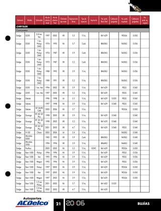 Año de    Año de                                                                                                                    No.
                                                      Cilindrada   Desplazamiento    Tipo de                 No. parte     Calibración   No. parte   Calibración
Submarca     Modelo   Submodelo cobertura cobertura                                             Aspiración                                                         parte eq.
                                                      tipo motor       (litros)     inyección                Black Shell   (pulgadas)    niquelada   (pulgadas)
                                  Inicial   Final                                                                                                                   original
CHRYSLER
Camionetas
                       3/4 ton.
Dodge      D250                      1997   2002         V8            5.2           F/inj                   B41-629                     FR3LS6       0.050
                         Van
                        1 ton.
Dodge      D350         Pickup       1974   1993         V6            3.7           Carb                    BR43XLS                     R43XLS       0.036
                        2WD
                        1 ton.
Dodge      D350         Pickup       1974   1987         V8            5.9           Carb                    BR43XLS                     R43XLS       0.036
                        2WD
                        1 ton.
Dodge      D350         Pickup       1975   1987         V8            5.2           Carb                    BR43XLS                     R43XLS       0.036
                        2WD
                        1 ton.
Dodge      D350         Pickup       1988   1992         V8            5.9           F/inj                   BR43XLS                     R43XLS       0.036
                        2WD
                        1 ton.
Dodge      D350         Pickup       1988   1991         V8            5.2           F/inj                   BR43XLS                     R43XLS       0.036
                        2WD

Dodge      D350       1 ton. Van     1994   2002         V8            5.9           F/inj                   B41-629                      FR2LS       0.045

Dodge      D350       1 ton. Van     1997   2002         V8            5.2           F/inj                   B41-629                      FR2LS       0.045

Dodge      Dakota                    1996   1998         L4            2.5           F/inj                   B41-629        0.035         FR2LS       0.045

Dodge      Dakota                    1997   1998         V6            3.9           F/inj                   B41-629        0.040         FR2LS       0.045
                      SLT QUAD
Dodge      Dakota                    2005   2006         V6            3.7           F/inj                                               FR3LS6       0.050
                         CAB
                      RT, SLT, SLT
Dodge      Durango                   1998   2003         V8            5.9           F/inj                   B41-629        0.040                     0.040
                          Plus
                      RT, SLT, SLT
Dodge      Durango                   1998   2002         V8            5.2           F/inj                   B41-629        0.040                     0.040
                          Plus
                      RT, SLT, SLT
Dodge      Durango                   2001   2003         V8            4.7           F/inj                   B41-629        0.040         FR2LS       0.040
                          Plus
Dodge      H-100        Chasis       2003   2006         L4            2.4           F/inj                                               R43XLS       0.040
           Microbús
Dodge                                1983   1993         V8            5.9           Carb                    BR43XLS                     R43XLS       0.040
           3500
           Microbús
Dodge                                1994   1994         V8            5.9           F/inj                   BR44XLS                     R44XLS       0.040
           3500
Dodge      Paciﬁca                   2003   2003         V6            3.5           F/inj       SOHC        B41-629                     FR3LS6       0.050
Dodge      Ram 1500     Pickup       1994   1996         V6            3.9           F/inj                   B41-629                      FR3LS       0.036
Dodge      Ram 1500      Van         1995   1996         V6            3.9           F/inj                   B41-629                      FR3LS       0.036

Dodge      Ram 1500    Wagon         1995   1996         V6            3.9           F/inj                   B41-629                      FR3LS       0.036

Dodge      Ram 1500     Pickup       1997   2003         V6            3.9           F/inj                   B41-629                     FR3LS6       0.050

Dodge      Ram 1500      Van         1997   2003         V6            3.9           F/inj                   B41-629                     FR3LS6       0.050

Dodge      Ram 1500    Wagon         1997   2003         V6            3.9           F/inj                   B41-629                     FR3LS6       0.050
                       1/2 ton.
Dodge      Ram 1500                  2001   2003         V6            3.7           F/inj                   B41-602        0.035
                        Pickup
                       1/2 ton.
Dodge      Ram 1500                  2002   2002         V8            4.7           F/inj                   B41-629
                        Pickup




                                                21                                                                                                            BUJÍAS
 