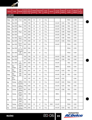 Año de    Año de                                                                                                                    No.
                                                      Cilindrada   Desplazamiento    Tipo de                 No. parte     Calibración   No. parte   Calibración
Submarca     Modelo   Submodelo cobertura cobertura                                             Aspiración                                                         parte eq.
                                                      tipo motor       (litros)     inyección                Black Shell   (pulgadas)    niquelada   (pulgadas)
                                  Inicial   Final                                                                                                                   original
CHRYSLER
Camionetas

Dodge      Ram 1500    ST 4x2       2006    2006         V6            3.7           F/inj                                               FR3LS6       0.050

Dodge      Ram 2500                 1994    1994         V8            5.9           F/inj                   B41-629        0.035         FR3LS       0.045

Dodge      Ram 2500    Wagon        1995    1996         V8            5.2           F/inj                   B41-629        0.040         FR3LS       0.045

Dodge      Ram 2500                 1995    1996         V8            5.9           F/inj                   B41-629        0.035         FR3LS       0.045

Dodge      Ram 2500    Wagon        1997    2003         V8            5.2           F/inj                   B41-629        0.040        FR3LS6       0.050

Dodge      Ram 2500                 1997    2003         V8            5.9           F/inj                   B41-629        0.040         FR3LS       0.045
                       3/4 ton.
Dodge      Ram 2500                 1998    2002         V8            5.2           F/inj                   B41-629        0.040        FR3LS6       0.050
                        Pickup
Dodge      Ram 2500     RT SLT      1999    2000         V8            5.9           F/inj                   B41-629        0.040        FR3LS6       0.050

                       3/4 ton.
Dodge      Ram 2500                 2003    2003         V8            4.7           F/inj                   B41-629                     FR3LS6       0.050
                        Pickup
                         ST
Dodge      Ram 2500                 2005    2006         V8            4.7           F/inj                                               FR3LS6       0.050
                      4x2 /4x4
                      SLT Regular
Dodge      Ram 2500       Cab       2005    2006         V8            4.7           F/inj                                               FR3LS6       0.050
                       4x2.4x4
Dodge      Ram 3500                 1994    1996         V8            5.9           F/inj                   B41-629        0.040         FR3LS       0.045

Dodge      Ram 3500                 1997    2003         V8            5.9           F/inj                   B41-629        0.040         FR3LS       0.045

                        1 ton.
Dodge      Ram 3500                 2001    2002        V10            8.0           F/inj                   B41-629                      FR3LS       0.045
                        Pickup
           Ram          2WD
Dodge                               1989    1992         V8            5.9           F/inj                   BR43XLS                     R43XLS       0.036
           Charger      4WD
           Ram          2WD
Dodge                               1993    2001         V8            5.9           F/inj                   B41-629        0.035         FR3LS       0.040
           Charger      4WD
           Ram          2WD
Dodge                               1999    2002         V8            5.2           F/inj                   B41-629        0.040         FR3LS       0.045
           Charger      4WD
           Ram
Dodge                               1993    1997        V10            8.0           F/inj                   B41-629        0.032                     0.040
           Runner
                       Grand
Jeep       Cherokee                 1993    1995         V8            5.2           F/inj                   B41-629        0.035        FR3LS6       0.050
                      Cherokee
                       Grand
Jeep       Cherokee                 1996    2003         V8            5.2           F/inj                   B41-629        0.035         FR2LS       0.045
                      Cherokee
                       Grand
Jeep       Cherokee                 2001    2002         L6            4.7           F/inj                   B41-629        0.040         FR2LS       0.045
                      Cherokee
                       Grand
Jeep       Cherokee   Cherokee,     1993    1998         L6            4.0           F/inj                    BFR5LS                     FR3LS6       0.050
                       Laredo

                       Grand
Jeep       Cherokee   Cherokee,     1993    1998         V8            5.2           F/inj                   B41-629                     FR3LS6       0.050
                       Laredo
                       Grand
Jeep       Cherokee                 1999    2003         V8            4.7           F/inj       SOHC        B41-629                     FR3LS6       0.050
                      Cherokee
                       Grand
Jeep       Cherokee                 1999    2002         L6            4.0           F/inj                   B41-629        0.035         FR2LS       0.045
                      Cherokee




BUJÍAS                                                                                                           22
 