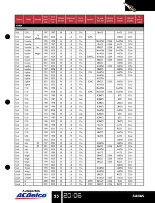 Año de    Año de                                                                                                                    No.
                                                          Cilindrada   Desplazamiento    Tipo de                 No. parte     Calibración   No. parte   Calibración
 Submarca        Modelo   Submodelo cobertura cobertura                                             Aspiración                                                         parte eq.
                                                          tipo motor       (litros)     inyección                Black Shell   (pulgadas)    niquelada   (pulgadas)
                                      Inicial   Final                                                                                                                   original
FORD
Camionetas
Ford        E350                      1997      1997         V8            5.8           F/inj                    BR44TS                      R44TS       0.050
                            16
Ford        EcoSport                  2004      2006         L4            2.0           F/inj       DOHC                                    R44LTS6      0.055
                          válvulas
Ford        Econoline                 1996      1998         L6            4.9           F/inj                   BR44LTSM       0.044        R44LTSM      0.056
Ford        Econoline                 1997      1997        V8             5.8           F/inj                    BR44TS        0.044         R44TS       0.050
Ford        Econoline       Van       1998      2005        V8             5.4           F/inj                    BR42LTS       0.054         R42LTS      0.056
Ford        Econoline                 1998      2005         L6            4.2           F/inj                   BR44LTSM       0.054        R44LTSM      0.056
Ford        Econoline     Wagon       1999      2005        V8             5.0           F/inj                   BR44LTS6       0.044        R44LTS6      0.056
Ford        Escape                    2001      2006        V6             3.0           F/inj      DURATEC      BR44LTS6       0.054        R44LTS6      0.056
Ford        Excursion                 2001      2005        V10            6.8           F/inj                    BR42LTS       0.054        R45LTS6      0.056
Ford        Excursion                 2001      2002        V8             5.4           F/inj                    BR42LTS                    R45LTS6      0.056
Ford        Expedition                1997      2006        V8             4.6           F/inj                   BR44LTS6       0.054        R44LTS6      0.056
Ford        Expedition                1997      2004        V8             5.4           F/inj                    BR42LTS                    R44LTS6      0.056
Ford        Explorer                  1991      2002        V6             4.0           F/inj        OHV        BR44LTS6                    R44LTS6      0.056
Ford        Explorer                  1996      2006        V8             5.0           F/inj                   BR44LTS6                    R44LTS6      0.056
Ford        Explorer                  1998      2000        V6             4.0           F/inj                   BR42LTS6
Ford        Explorer                  2001      2006        V6             4.0           F/inj       SOHC         BR42LTS       0.050        R44LTS6      0.056
Ford        Explorer                  2002      2002        V8             4.6           F/inj                   BR42LTS6                    R44LTS6      0.055
Ford        F150                      1986      1998         L6            3.8           F/inj                   BR44LTSM                    R44LTSM      0.056
Ford        F150                      1999      2004         L6            4.2           F/inj       SOHC        BR44LTSM       0.054        R44LTSM      0.056
Ford        F250                      1976      1985         V8            5.0           Carb                    BCR43TS                      85TS        0.035
Ford        F250                      1976      1987         V8            5.8           Carb                    BCR43TS                      85TS        0.035
Ford        F250                      1986      1998         V8            5.0           F/inj                   BCR43TS                     CR43TS       0.045
Ford        F250                      1988      1998         V8            5.8           F/inj                   BCR43TS                     CR43TS       0.045
Ford        F250                      1997      2004         V8            4.6           F/inj                   BR44LTS6                    R44LTS6      0.056
Ford        F350                      1976      1985         V8            5.0           Carb                    BCR43TS                      85TS        0.035
Ford        F350                      1976      1987         V8            5.8           Carb                    BCR43TS                      85TS        0.035
Ford        F350                      1986      2000         V8            5.0           F/inj                   BCR43TS                     CR43TS       0.045
Ford        F350                      1988      1998         V8            5.8           F/inj                    BR43TS                      R43TS       0.044
Ford        F350                      1999      2002        V10            6.8           F/inj                   BR42LTS                     R42LTS       0.055
Ford        F350                      1999      2003         V8            5.4           F/inj                   BR42LTS                     R44LTS6      0.056
Ford        F450                      1997      1998         V8            7.5           F/inj                    BR43TS                      R43TS       0.044
Ford        Freestar                  2004      2006         V6            4.2           F/inj                                               R44LTS6      0.060
Ford        Lobo             XLT      1997      2002         V8            4.6           F/inj                   BR44LTS6                    R44LTS6      0.056
Ford        Lobo             XLT      2001      2002         V8            5.4           F/inj                    BR42LTS       0.054         R42LTS      0.056
Ford        Lobo                      2003      2003         V8            4.6           F/inj                   BR44LTS6                    R44LTS6      0.056
Ford        P350                      1987      1996         V8            5.8           F/inj                    BR43TS                      R43TS       0.044
Ford        Ranger                    1995      2005         L4            2.3           F/inj                    BR44LTS       0.044        R44LTS6      0.055
Ford        Ranger                    1996      2005         V6            3.0           F/inj                    BR42LTS       0.044        R44LTS6      0.055
Ford        Ranger                    1999      2000         L4            2.5           F/inj                    BR42LTS       0.044         R42LTS      0.045
Ford        Windstar                  1995      2006         V6            3.8           F/inj                                               R44LTS6      0.055
Ford        Windstar                  1995      2006         V6            3.8           F/inj                   BR44LTS6                    R44LTS6      0.056
Lincoln     Aviator                   2003      2005         V8            4.6           F/inj                   BR44LTS6                    R44LTS6      0.056
Lincoln     Blackwood                 2003      2003         V8            5.4           F/inj                   BR42LTS                     R42LTS       0.056
Lincoln     Continental               1997      1999         V8            4.6           F/inj                   BR44LTS6       0.054        R44LTS6      0.056
Lincoln     LS                        2000      2002         V8            3.9           F/inj       DOHC        B41-629        0.044         FR3LS       0.056
Lincoln     LS                        2001      2002         V6            3.0           F/inj       DOHC        BR42LTS        0.054        R42LTS       0.055




                                                    25                                                                                                            BUJÍAS
 