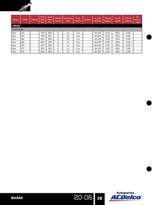 Año de    Año de                                                                                                                    No.
                                                     Cilindrada   Desplazamiento    Tipo de                 No. parte     Calibración   No. parte   Calibración
Submarca    Modelo   Submodelo cobertura cobertura                                             Aspiración                                                         parte eq.
                                                     tipo motor       (litros)     inyección                Black Shell   (pulgadas)    niquelada   (pulgadas)
                                 Inicial   Final                                                                                                                   original
VOLVO
Automóviles
Volvo      S70                   1999      2002         L5            2.5           F/inj                   B41-629        0.032         FR3LS       0.030
Volvo      S70                   1999      2001         L6            2.9           F/inj                   B41-629        0.032         FR3LS       0.030
Volvo      S80                   2001      2005         L6            2.8           F/inj                   B41-629        0.032         FR3LS       0.030
Volvo      S80                   2001      2005         L6            2.9           F/inj                   B41-629        0.032         FR3LS       0.030
Volvo      V40                   2001      2005         L4            2.0           F/inj                   B41-629        0.032         FR3LS       0.030
Volvo      V70                   2001      2005         L5            2.3           F/inj                   B41-629        0.032         FR3LS       0.030
Volvo      V70                   2002      2005         L4            2.0           F/inj                   B41-629        0.032         FR3LS       0.030




BUJÍAS                                                                                                          38
 