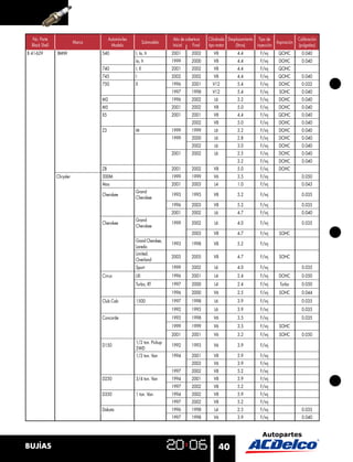 No. Parte                             Automóviles                       Año de cobertura   Cilindrada Desplazamiento Tipo de                Calibración
                           Marca                              Submodelo                                                          Aspiración
  Black Shell                            Modelo                           Inicial    Final   tipo motor     (litros)   inyección              (pulgadas)
B 41-629        BMW                540                I, Ia, It           2001       2002       V8          4.4          F/inj     QOHC         0.040
                                                      Ia, It              1999       2000       V8          4.4          F/inj     DOHC         0.040
                                   740                I, Il               2001       2002       V8          4.4          F/inj     QOHC
                                   745                I                   2002       2002       V8          4.4          F/inj     QOHC         0.040
                                   750                Il                  1996       2001      V12          5.4          F/inj     DOHC         0.032
                                                                          1997       1998      V12          5.4          F/inj     SOHC         0.040
                                   M3                                     1996       2002       L6          3.2          F/inj     DOHC         0.040
                                   M5                                     2001       2002       V8          5.0          F/inj     DOHC         0.040
                                   X5                                     2001       2001       V8          4.4          F/inj     QOHC         0.040
                                                                                     2002       V8          5.0          F/inj     DOHC         0.040
                                   Z3                 M                   1999       1999       L6          3.2          F/inj     DOHC         0.040
                                                                          1999       2000       L6          2.8          F/inj     DOHC         0.040
                                                                                     2002       L6          3.0          F/inj     DOHC         0.040
                                                                          2001       2002       L6          2.5          F/inj     DOHC         0.040
                                                                                                            3.2          F/inj     DOHC         0.040
                                   Z8                                     2001       2002       V8          5.0          F/inj     DOHC
                Chrysler           300M                                   1999       1999       V6          3.5          F/inj                  0.050
                                   Atos                                   2001       2003       L4          1.0          F/inj                  0.043
                                                      Grand
                                   Cherokee                               1993       1995       V8          5.2          F/inj                  0.035
                                                      Cherokee
                                                                          1996       2003       V8          5.2          F/inj                  0.035
                                                                          2001       2002       L6          4.7          F/inj                  0.040
                                                      Grand
                                   Cherokee                               1999       2002       L6          4.0          F/inj                  0.035
                                                      Cherokee
                                                                                     2003       V8          4.7          F/inj     SOHC
                                                      Grand Cherokee,
                                                                          1993       1998       V8          5.2          F/inj
                                                      Laredo
                                                      Limited.
                                                                          2003       2005       V8          4.7          F/inj     SOHC
                                                      Overland
                                                      Sport               1999       2002       L6          4.0          F/inj                  0.035
                                   Cirrus             LXI                 1996       2001       L4          2.4          F/inj     DOHC         0.050
                                                      Turbo, RT           1997       2000       L4          2.4          F/inj     Turbo        0.050
                                                                          1996       2000       V6          2.5          F/inj     SOHC         0.044
                                   Club Cab           1500                1997       1998       L6          3.9          F/inj                  0.035
                                                                          1992       1993       L6          3.9          F/inj                  0.035
                                   Concorde                               1993       1998       V6          3.5          F/inj                  0.035
                                                                          1999       1999       V6          3.5          F/inj     SOHC
                                                                          2001       2001       V6          3.2          F/inj     SOHC         0.050
                                                      1/2 ton. Pickup
                                   D150                                   1992       1993       V6          3.9          F/inj
                                                      2WD
                                                      1/2 ton. Van        1994       2001       V8          5.9          F/inj
                                                                                     2003       V6          3.9          F/inj
                                                                          1997       2002       V8          5.2          F/inj
                                   D250               3/4 ton. Van        1994       2001       V8          5.9          F/inj
                                                                          1997       2002       V8          5.2          F/inj
                                   D350               1 ton. Van          1994       2002       V8          5.9          F/inj
                                                                          1997       2002       V8          5.2          F/inj
                                   Dakota                                 1996       1998       L4          2.5          F/inj                  0.035
                                                                          1997       1998       V6          3.9          F/inj                  0.040




BUJÍAS                                                                                               40
 