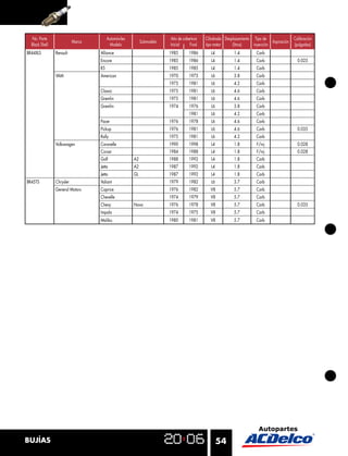 No. Parte                             Automóviles                    Año de cobertura   Cilindrada Desplazamiento Tipo de                Calibración
                           Marca                           Submodelo                                                          Aspiración
  Black Shell                            Modelo                        Inicial    Final   tipo motor     (litros)   inyección              (pulgadas)
BR44XLS         Renault            Alliance                            1985       1986       L4          1.4          Carb
                                   Encore                              1985       1986       L4          1.4          Carb                   0.025
                                   R5                                  1985       1985       L4          1.4          Carb
                VAM                American                            1970       1973       L6          3.8          Carb
                                                                       1973       1981       L6          4.2          Carb
                                   Classic                             1975       1981       L6          4.6          Carb
                                   Gremlin                             1975       1981       L6          4.6          Carb
                                   Gremlin                             1974       1976       L6          3.8          Carb
                                                                                  1981       L6          4.2          Carb
                                   Pacer                               1976       1978       L6          4.6          Carb
                                   Pickup                              1976       1981       L6          4.6          Carb                   0.035
                                   Rally                               1975       1981       L6          4.2          Carb
                Volkswagen         Caravelle                           1990       1998       L4          1.8          F/inj                  0.028
                                   Corsar                              1984       1988       L4          1.8          F/inj                  0.028
                                   Golf               A2               1988       1992       L4          1.8          Carb
                                   Jetta              A2               1987       1992       L4          1.8          Carb
                                   Jetta              GL               1987       1992       L4          1.8          Carb
BR45TS          Chrysler           Valiant                             1979       1982       L6          3.7          Carb
                General Motors     Caprice                             1976       1982      V8           5.7          Carb
                                   Chevelle                            1974       1979      V8           5.7          Carb
                                   Chevy              Nova             1976       1978      V8           5.7          Carb                   0.035
                                   Impala                              1974       1975      V8           5.7          Carb
                                   Malibu                              1980       1981      V8           5.7          Carb




BUJÍAS                                                                                            54
 