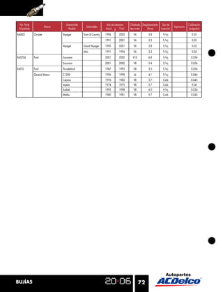 No. Parte                         Automóviles                     Año de cobertura    Cilindrada Desplazamiento Tipo de                  Calibración
                        Marca                      Submodelo                                                                 Aspiración
 Niquelada                          Modelo                        Inicial      Final   tipo motor     (litros)   inyección                (pulgadas)

R44XLS       Chrysler           Voyager          Town & Country   1996         2003       V6           3.8         F/inj                     0.05
                                                                  1991         2001       V6           3.3         F/inj                     0.05
                                Voyager          Grand Voyager    1995         2001       V6           3.8         F/inj                     0.05
                                                 Mini             1991         1994       V6           3.3         F/inj                     0.05
R45LTS6      Ford               Excursion                         2001         2005      V10           6.8         F/inj                    0.056
                                Excursion                         2001         2002       V8           5.4         F/inj                    0.056
R45TS        Ford               Thunderbird                       1987         1993       V8           5.0         F/inj                    0.056
             General Motors     C1500                             1996         1998       L6           4.1         F/inj                    0.044
                                Caprice                           1976         1982       V8           5.7         Carb                     0.045
                                Impala                            1974         1975       V8           5.7         Carb                      0.06
                                Kodiak                            1995         1998       V8           6.0         F/inj                    0.036
                                Malibu                            1980         1981       V8           5.7         Carb                     0.045




BUJÍAS                                                                                         72
 