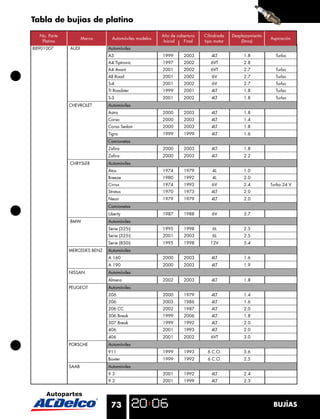 Tabla de bujías de platino
  No. Parte                                           Año de cobertura   Cilindrada   Desplazamiento
                     Marca      Automóviles modelos                                                    Aspiración
   Platino                                             Inicial  Final    tipo motor       (litros)
88901007      AUDI            Automóviles
                              A3                      1999      2003        4LT            1.8           Turbo
                              A4 Tiptronic            1997      2002        6VT            2.8
                              A4 Avant                2001      2002        6VT            2.7           Turbo
                              All Road                2001      2002        6V             2.7           Turbo
                              S-4                     2001      2002        6V             2.7           Turbo
                              Tt Roadster             1999      2001        4LT            1.8           Turbo
                              S-3                     2001      2002        4LT            1.8           Turbo
              CHEVROLET       Automóviles
                              Astra                   2000      2003        4LT            1.8
                              Corsa                   2000      2003        4LT            1.4
                              Corsa Sedan             2000      2003        4LT            1.8
                              Tigra                   1999      1999        4LT            1.6
                              Camionetas
                              Zaﬁra                   2000      2003        4LT            1.8
                              Zaﬁra                   2000      2003        4LT            2.2
              CHRYSLER        Automóviles
                              Atos                    1974      1979         4L            1.0
                              Breeze                  1980      1992         4L            2.0
                              Cirrus                  1974      1993        6V             2.4         Turbo 24 V
                              Stratus                 1970      1973        4LT            2.0
                              Neon                    1979      1979        4LT            2.0
                              Camionetas
                              Liberty                 1987      1988        6V             3.7
              BMW             Automóviles
                              Serie (325i)            1995      1998         6L            2.5
                              Serie (325i)            2001      2003         6L            2.5
                              Serie (850i)            1995      1998        12V            5.4
              MERCEDES BENZ   Automóviles
                              A 160                   2000      2003        4LT            1.6
                              A 190                   2000      2003        4LT            1.9
              NISSAN          Automóviles
                              Almera                  2002      2003        4LT            1.8
              PEUGEOT         Automóviles
                              206                     2000      1979        4LT            1.4
                              206                     2003      1986        4LT            1.6
                              206 CC                  2002      1987        4LT            2.0
                              306 Break               1999      2006        4LT            1.8
                              307 Break               1999      1992        4LT            2.0
                              406                     2001      1993        4LT            2.0
                              406                     2001      2002        6VT            3.0
              PORSCHE         Automóviles
                              911                     1999      1993      6 C.O.           3.6
                              Boxter                  1999      1992      6 C.O.           2.5
              SAAB            Automóviles
                              93                      2001      1992        4LT            2.4
                              93                      2001      1999        4LT            2.3




                               73                                                                       BUJÍAS
 