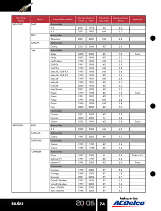No. Parte                                          Año de cobertura   Cilindrada   Desplazamiento
                     Marca     Automóviles modelos                                                    Aspiración
   Platino                                            Inicial  Final    tipo motor       (litros)
88901007      SAAB           Automóviles
                             95                      2001      1992        4LT            2.3
                             95                      2001      1993        6VT            3.0
              SEAT           Automóviles
                             Alhambra                2001      2001        6VT            2.8
              TOYOTA         Automóviles
                             Camry                   2002      2006        4LT            2.4
              VW             Automóviles
                             Beetle                  2000      2003        4LT            1.8           Turbo
                             Derby                   2003      1983        4LT            2.0
                             Golf Cabrio             1999      1986        6VT            2.0
                             Golf Gti                1991      1983        4LT            2.0
                             Golf Vr6                1995      1986        6VT            2.8
                             Jetta A3/ Golf A3       1993      1986        6VT            2.8
                             Jetta A3/ Golf A3       1993      1983        4LT            2.0
                             Jetta A4                1999      1987        6VT            2.8
                             Jetta A4                1999      1981        4LT            2.0
                             Golf A4                 2000      1986        4LT            2.0
                             Jetta Variant           2001      1989        4LT            2.0
                             Passat                  1999      1988        4LT            1.8           Turbo
                             Passat                  1991      1982        4LT            2.0
                             Passat                  1999      1982        6VT            2.8
                             Passat                  1996      1984        6VT            2.8
                             Polo                    2003      2003        4LT            1.6
                             Camionetas
                             Eurovan                 2001      1987        4LT            2.5
                             Eurovan                 2000      2003        5L             2.8
                             Sharan                  2002      1995        4LT            1.8           Turbo
88901006      AUDI           Automóviles
                             A6                      2002      2003        6VT            4.2
              CADILLAC       Automóviles
                             Catera                  1997      2002        6V             3.0
              CHEVROLET      Camionetas
                             Tracker                 1995      1995        4LT            1.6
                             Tracker                 1998      1998        4LT            1.6
              CHRYSLER       Automóviles
                             Cirrus                  1997      2003        4L             2.4         Turbo 16 V
                             Sebring R/t             1997      1997        4LT            2.4
                             Stratus R/t             1995      2003        4LT            2.4           Turbo
                             Camionetas
                             Durango                 1998      2002        8V             5.2
                             Durango                 1999      2003        8V             5.9
                             Durango                 2001      2003        8V             4.7
                             Grand Cherokee          1993      1996        8V             5.2
                             Grand Cherokee          1997      2003        8V             5.2
                             Ram 1500 PU             1994      2003        6V             3.9
                             Ram 2500 PU             1998      2003        8V             5.2




BUJÍAS                                                                  74
 