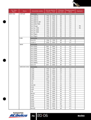 No. Parte                                           Año de cobertura   Cilindrada   Desplazamiento
                     Marca      Automóviles modelos                                                    Aspiración
   Platino                                             Inicial  Final    tipo motor       (litros)
88901006      CHRYSLER        Camionetas
                              Ram 2500 PU             1994      2003        8V             5.9
                              Ram 3500 PU             1994      2003        8V             5.9
                              Ram 4000 PU             1995      1996        8V             5.9
                              Ram 4000 PU DRT         1997      2003        8V             5.9
                              Ram 6500/7000           1997      2002        8V             5.9
                              Ram Charger             1997      2002        8V             5.9            TBI
                              Ram Van 1500            1995      2003        6V             3.9            TBI
                              Ram Van 2500            1996      2002        8V             5.2
                              Ram Van 3500            1996      2003        8V             5.9
                              Ram Wagon               1995      2003        6V             3.9
                              Ram Wagon               1994      2003        8V             5.2
              FORD            Automóviles
                              Escort Gt               1994      1995        4LT            1.8
                              Lincoln Ls              2000      2003        8V             3.9
              BMW             Automóviles
                              Serie (320i)            2001      2003        6L             3.0
                              Serie (328i)            1996      1999        6L             2.8
                              Serie (330i)            2001      2003        6L             3.0
                              Serie (525i)            2003      2003        6L             3.0
                              Serie (528i)            1996      2001        6L             2.8
                              Serie (530i)            2001      2003        6L             3.0
                              Serie (540i)            1997      2003        8V             4.4
                              Serie (745i)            1995      2003        12V            5.4
                              Serie M(M3)             1995      2000        6L             3.2
                              Serie Z 8               2001      2002        8V             5.0
              MERCEDES BENZ   Automóviles
                              C-220                   1995      1997        4LT            2.2
                              C-230                   1997      2002        4LT            2.3
                              C-240                   2001      2002        6V             2.6
                              C-280                   1995      1997        6L             2.8
                              C-280                   1998      1998        6V             2.8
                              C-320                   2001      2003        6V             3.2
                              C-36                    1994      1997        6L             3.6
                              C-43                    1998      2002        6L             4.3
                              CLK-320                 1996      2003        6V             3.2
                              E-320                   1996      2003        6V             2.8
                              E-420                   1995      1998        8V             4.2
                              E-50                    1997      2002        8V             5.0
                              MI-320                  1998      2003        6V             3.2
                              S-430                   2001      2003        8V             4.2
                              S-500                   1995      2003        8V             5.0
                              S-600                   1994      1998        12V            6.0
                              Sl-320                  1995      1997        6V             3.2
                              Sl-500                  1995      2003        8V             5.0
                              Sl-600                  1996      2003        12V            6.0
                              SLK-230                 1997      1998        4LT            2.3




                               75                                                                       BUJÍAS
 
