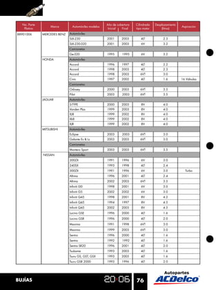 No. Parte                                           Año de cobertura   Cilindrada   Desplazamiento
                   Marca        Automóviles modelos                                                    Aspiración
   Platino                                             Inicial  Final    tipo motor       (litros)
88901006      MERCEDES BENZ   Automóviles
                              SLK-230                 2001      2003        4LT            2.3
                              SLK-230-320             2001      2003        6V             3.2
                              Camionetas
                              Ge-320                  1995      1995        6V             3.2
              HONDA           Automóviles
                              Accord                  1996      1997        4LT            2.2
                              Accord                  1998      2003        4LT            2.3
                              Accord                  1998      2003        6VT            3.0
                              Civic                   1997      2002        4LT            1.6         16 Válvulas
                              Camionetas
                              Odissey                 2000      2003        6VT            3.5
                              Pilot                   2003      2003        6VT            3.5
              JAGUAR          Automóviles
                              S-TYPE                  2000      2003        8V             4.0
                              Vanden Plas             1999      2003        8V             4.0
                              XJ8                     1999      2002        8V             4.0
                              Xk8                     1999      2002        8V             4.0
                              XJR                     1999      2002        8V             4.0
              MITSUBISHI      Automóviles
                              Eclipse                 2003      2003        6VT            3.0
                              Galante Es & Ls         2003      2003        6VT            3.0
                              Camionetas
                              Montero Sport           2003      2003        6VT            3.5
              NISSAN          Automóviles
                              300ZX                   1991      1996        6V             3.0
                              240SX                   1993      1998        4LT            2.4
                              300ZX                   1991      1996        6V             3.0           Turbo
                              Altima                  1996      2001        4LT            2.4
                              Altima                  2002      2003        6VT            3.5
                              Inﬁniti I30             1998      2001        6V             3.0
                              Inﬁniti I35             2002      2002        6V             3.0
                              Inﬁniti Q45             1998      2001        8V             4.2
                              Inﬁniti Q45             1994      1997        8V             4.5
                              Inﬁniti Q45             2002      2003        8V             4.5
                              Lucino GSE              1996      2000        4LT            1.6
                              Lucino GSR              1996      2000        4LT            2.0
                              Maxima                  1991      1998        6VT            3.0
                              Maxima                  1999      2003        6VT            3.0
                              Sentra                  1996      2000        4LT            1.6
                              Sentra                  1992      1992        4LT            1.6
                              Sentra SR20             1996      2001        4LT            2.0
                              Tsubame                 1993      2003        4LT            1.6
                              Tsuru GS, GST, GSX      1993      2005        4LT            1.6
                              Tsuru GSR 2000          1993      1996        4LT            2.0




BUJÍAS                                                                   76
 