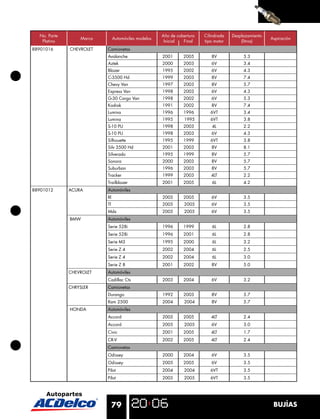 No. Parte                                          Año de cobertura   Cilindrada   Desplazamiento
                  Marca        Automóviles modelos                                                    Aspiración
   Platino                                            Inicial  Final    tipo motor       (litros)
88901016      CHEVROLET   Camionetas
                          Avalanche                  2001      2005        8V             5.3
                          Aztek                      2000      2003        6V             3.4
                          Blazer                     1995      2002        6V             4.3
                          C-3500 Hd                  1999      2003        8V             7.4
                          Chevy Van                  1997      2003        8V             5.7
                          Express Van                1998      2003        6V             4.3
                          G-30 Cargo Van             1998      2002        6V             5.3
                          Kodiak                     1991      2002        8V             7.4
                          Lumina                     1996      1996        6VT            3.4
                          Lumina                     1995      1995        6VT            3.8
                          S-10 PU                    1998      2003        4L             2.2
                          S-10 PU                    1998      2003        6V             4.3
                          Silhouette                 1995      1999        6VT            3.8
                          Silv 3500 Hd               2001      2003        8V             8.1
                          Silverado                  1995      1999        8V             5.7
                          Sonora                     2000      2003        8V             5.7
                          Suburban                   1996      2003        8V             5.7
                          Tracker                    1999      2003        4LT            2.2
                          Trailblazer                2001      2005        6L             4.2
88901012      ACURA       Automóviles
                          Rl                         2005      2005        6V             3.5
                          Tl                         2005      2005        6V             3.5
                          Mdx                        2005      2005        6V             3.5
              BMW         Automóviles
                          Serie 528i                 1996      1999        6L             2.8
                          Serie 528i                 1996      2001        6L             2.8
                          Serie M3                   1995      2000        6L             3.2
                          Serie Z 4                  2002      2004        6L             2.5
                          Serie Z 4                  2002      2004        6L             3.0
                          Serie Z 8                  2001      2002        8V             5.0
              CHEVROLET   Automóviles
                          Cadillac Cts               2003      2004        6V             3.2
              CHRYSLER    Camionetas
                          Durango                    1992      2003        8V             5.7
                          Ram 2500                   2004      2004        8V             5.7
              HONDA       Automóviles
                          Accord                     2005      2005        4LT            2.4
                          Accord                     2005      2005        6V             3.0
                          Civic                      2001      2005        4LT            1.7
                          CR-V                       2002      2005        4LT            2.4
                          Camionetas
                          Odissey                    2000      2004        6V             3.5
                          Odissey                    2005      2005        6V             3.5
                          Pilot                      2004      2004        6VT            3.5
                          Pilot                      2005      2005        6VT            3.5




                               79                                                                      BUJÍAS
 