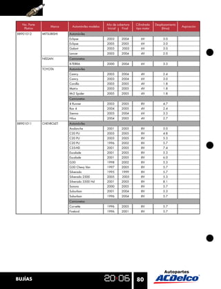 No. Parte                                        Año de cobertura   Cilindrada   Desplazamiento
                   Marca     Automóviles modelos                                                    Aspiración
   Platino                                          Inicial  Final    tipo motor       (litros)
88901012      MITSUBISHI   Automóviles
                           Eclipse                 2003      2004        6V             3.0
                           Eclipse                 2005      2005        6V             3.0
                           Galant                  2003      2003        6V             3.0
                           Lancer                  2003      2004        4V             2.0
              NISSAN       Camionetas
                           X-TERRA                 2000      2004        6V             3.3
              TOYOTA       Automóviles
                           Camry                   2003      2004        4V             2.4
                           Camry                   2003      2004        6V             3.0
                           Corolla                 2003      2005        4V             1.8
                           Matrix                  2003      2005        4V             1.8
                           Mr2 Spider              2005      2005        4V             1.8
                           Camionetas
                           4 Runner                2003      2005        8V             4.7
                           Rav 4                   2004      2005        4V             2.4
                           Sienna                  2003      2004        6V             3.3
                           Hilux                   2004      2005        4V             2.7
88901011      CHEVROLET    Automóviles
                           Avalanche               2001      2005        8V             5.0
                           C20 PU                  2003      2005        8V             4.8
                           C20 PU                  2003      2005        8V             5.3
                           C20 PU                  1996      2002        8V             5.7
                           C35-HD                  2001      2005        8V             7.4
                           Escalade                2001      2005        8V             5.3
                           Escalade                2001      2005        8V             6.0
                           G30                     1998      2002        8V             5.3
                           G30 Chevy Van           1997      2005        8V             5.7
                           Silverado               1995      1999        8V             5.7
                           Silverado 2500          2005      2005        8V             5.3
                           Silverado 3500 Hd       2001      2005        8V             8.1
                           Sonora                  2000      2005        8V             5.7
                           Suburban                2001      2004        8V             5.3
                           Suburban                1996      2004        8V             5.7
                           Camionetas
                           Corvette                1996      2005        8V             5.7
                           Firebird                1996      2001        8V             5.7




BUJÍAS                                                                80
 