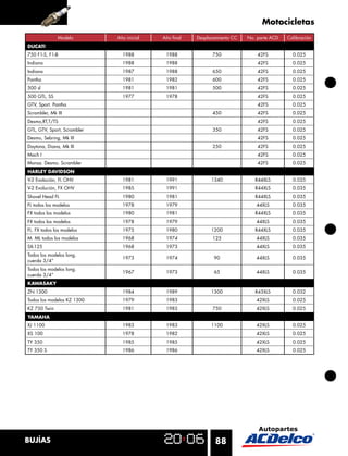 Motocicletas
              Modelo         Año inicial   Año ﬁnal   Desplazamiento CC   No. parte ACD   Calibración
DUCATI
750 F1-S, F1-B                 1988         1988            750               42FS          0.025
Indiana                        1988         1988                              42FS          0.025
Indiana                        1987         1988            650               42FS          0.025
Pantha                         1981         1982            600               42FS          0.025
500 sl                         1981         1981            500               42FS          0.025
500 GTL, SS                    1977         1978                              42FS          0.025
GTV, Sport. Pantha                                                            42FS          0.025
Scrambler, Mk III                                           450               42FS          0.025
Desmo,RT,T/TS                                                                 42FS          0.025
GTL, GTV, Sport, Scrambler                                  350               42FS          0.025
Desmo, Sebring, Mk III                                                        42FS          0.025
Daytona, Diana, Mk III                                      250               42FS          0.025
Mach I                                                                        42FS          0.025
Monsa. Desmo. Scrambler                                                       42FS          0.025
HARLEY DAVIDSON
V-2 Evolución, FL OHV          1981         1991            1340             R44XLS         0.035
V-2 Evolución, FX OHV          1985         1991                             R44XLS         0.035
Shovel Head FL                 1980         1981                             R44XLS         0.035
FL todos los modelos           1978         1979                             44XLS          0.035
FX todos los modelos           1980         1981                             R44XLS         0.035
FX todos los modelos           1978         1979                             44XLS          0.035
FL. FX todos los modelos       1975         1980            1200             R44XLS         0.035
M. ML todos los modelos        1968         1974            125              44XLS          0.035
SX-125                         1968         1973                             44XLS          0.035
Todos los modelos long.
                               1973         1974             90              44XLS          0.035
cuerda 3/4”
Todos los modelos long.
                               1967         1973             65              44XLS          0.035
cuerda 3/4”
KAWASAKY
ZN 1300                        1984         1989            1300             R43XLS         0.032
Todos los modelos KZ 1300      1979         1983                             42XLS          0.025
KZ 750 Twin                    1981         1983            750              42XLS          0.025
YAMAHA
XJ 1100                        1983         1983            1100             42XLS          0.025
XS 100                         1978         1982                             42XLS          0.025
TY 350                         1985         1985                             42XLS          0.025
TY 350 S                       1986         1986                             42XLS          0.025




BUJÍAS                                                       88
 