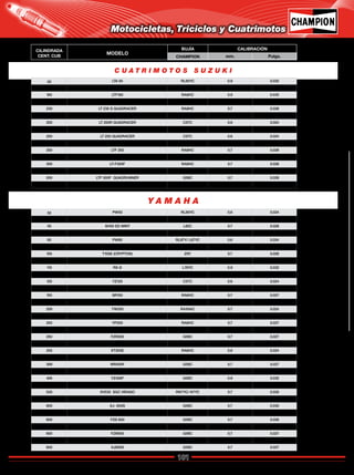 101
Catálogo de Bujías Champion 2009
C U A T R I M O T O S S U Z U K I
Y A M A H A
50 LTA 50 RL95YC 0.8 0.032
80 LT 80 RL82YC 0.8 0.032
160 LTF160 RA8HC 0.9 0.035
230 LT 230 EJ RA8HC 0.7 0.028
230 LT 230 S QUADRACER RA8HC 0.7 0.028
230 LT 230E QUADRCER RA8HC 0.7 0.028
250 LT 250R QUADRACER C57C 0.6 0.024
250 LT250R (89-92) QUADRA. C57C 0.6 0.024
250 LT 250 QUADRACER C57C 0.6 0.024
250 LTZ250 RA8HC 0.7 0.028
250 LTF 250 RA8HC 0.7 0.028
250 LT 4WD RA8HC 0.7 0.028
300 LT-F300F RA6HC 0.7 0.028
400 LTZ400 G59C 0.7 0.028
500 LTF 500F QUADRUNNER G59C 0.7 0.028
700 LTA700X G59C 0.7 0.028
50 PW50 RL95YC 0.6 0.024
50 CY50 JOG RL87Y/ L87YC 0.9 0.035
50 SH50 ED MINT L82C 0.7 0.028
80 YZ80 C57C 0.6 0.024
80 PW80 RL87Y/ L87YC 0.6 0.024
100 RXZ 100S L82YC 0.7 0.028
105 T105E (CRYPTON) Z9Y 0.7 0.028
105 T105ES Z9Y 0.7 0.027
115 RX-S L78YC 0.8 0.032
125 YZ125 C57C 0.6 0.024
125 YZ125 C57C 0.6 0.024
133 RXZ 135 N6YC 0.7 0.028
150 SR150 RA6HC 0.7 0.027
171 DT175 RN2C/N2C 0.8 0.032
200 TW200 RAX94C 0.7 0.024
250 SR250 RN7YC/ N7YC 0.8 0.032
250 YP250 RA6HC 0.7 0.027
250 YZ250 C61 0.6 0.024
250 FZR250 G59C 0.7 0.027
250 YZ250 C61 0.6 0.024
255 XT255E RA6HC 0.6 0.024
346 XT350 RAX94C 0.7 0.028
399 WR400F G59C 0.7 0.027
400 FZR400 G59C 0.7 0.027
426 YZ426F G59C 0.8 0.032
500 FZR500 G59C 0.7 0.027
535 XV535 SGC VIRAGO RN7YC/ N7YC 0.7 0.026
535 XV535 SF VIRAGO RN7YC/ N7YC 0.7 0.025
600 XJ- 600S G59C 0.7 0.030
600 YZF-R6 G59C 0.7 0.027
600 FZS 600 G59C 0.7 0.028
600 XT600E RA6HC 0.9 0.035
600 FZR600 G59C 0.7 0.027
600 YZF600R G59C 0.7 0.027
600 XJ600S G59C 0.7 0.027
Motocicletas, Triciclos y Cuatrimotos
CILINDRADA
CENT. CUB
MODELO
BUJÍA CALIBRACIÓN
CHAMPION mm. Pulgs.
Regresar a Índice
 