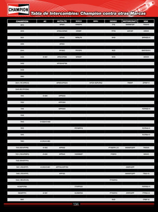 124
Catálogo de Bujías Champion 2009
Tabla de Intercambios: Champion contra otras Marcas
CHAMPION AC AUTOLITE BOSCH BERU DENSO MOTORCRAFT NGK
3013 AP605 HR8DPX IT16 MAWSF32P TR55VX
3015 AP5245 HR9LPX IT16 TR4VX
3018 AP664/AP665 HR9BP ITF16 ASF32P UR5VX
3025 AP26 WR9BP UR4VX
3031 AP646 WR9LPX IW16 BPR4ES-11
3071 AP3923/AP3924 FR8DPX BKR6EVX-11
3318 AP503
3322 AP64 WR7DP P16PR11 PGR5A-11
3344 AP3923 FR7DPX IK20 BKR7EVX11
3401 AP764/AP765 HR8DPX/HGR7KQC IT16 AWSF22P BPR5EFS
3405 41-827 AP65/AP666 WR8DP IW16 GR4VX
3407 AP5144 HR9DPX IT16 AWSF44P TR551VX
3408 AP106/AP766
3415 41-804 AP63 IW20 GR5VX
3436
3570
3983
3032 ( RE10PMC5) FR8HP IT20
3034 ( RC12PEC5) AP985/AP5224 14FGH-8DPURX2 FR8HP ZFR5F-11
3036 (RV17PZMC) AP5285 ASF44P
3340 (RC7PYCB4)
REC10PYC4 PLFR5A-11
7015 41-805 APP5245
7018 41-816/41-819 APP25
7032 APP5364
7034 ZFR5LP-13G
7318 APP5503 PZFR5D-11
7322 APP64
7436
7570
7940 41-932/41-948
7963 41-963 APP605 PTR6D-13
7975 FR7MPP10 PLFR4A-11
7975 PLFR5A-11
7975 PLFR6A-11
7981 41-965 APP5344
7983 41-974/41-983
7989 HT1 / HT2 PZTIF
7013 (RS14PYP6) 41-902 APP606 PT16EPR-L13 MAWSF32PP TR55VX
7020 ( RS12PLP) 41-928 APP5245 TR5-1VX
7031 ( RN14PMP5) 41-605 APP646 HGR8BDP P16R13 GR4VX
7071 (RC12PYP) 41-806 APP3924 FGR8KQC UXF79-P PK20PRB/ SK20PR- AGSP32PP PZFR5F-11/ IFR6S
7332 (RN10PYP4)
7346 ( RC10PYP4) 41-907/41-825 APP3923/APP3924 FR7DPP22U UXF-79 PK16PR-11/SK16PR- PFR5G-11
7401 ( RS12PYP) 41-810/41-801 APP764/APP765 AWSF42PP
7407 (RS14PLP) 41-811/41-822 APP2544/APP2545 HR9LCX MAWSF34PP TR55
7408 ( RS14PYP) APP106 MAWSF32PP TR55-1X
7437 (RE7PYP6) 41-814 APP5344 PT16VR13 MAZFS22FE PTR5A-13
7440 ( RE14PLP5) PT16VR13
7546 (RC10PYPB4) 41-106 APP3923 PK20R-11 PFR6Q
KC8ZPYPB4 F7HPP222 PZFR5D-11
RC8PYP4 F7DPER PK20PR11 PFR6Q
RES9PYP4 41-957 HLR8STEX PT16VR13 AYRF22PP PTR5A-13
RS9PYP4 483 HR8DCX IT20 AGRF22PP
9001 IK20 ITR6F-13
Regresar a Índice
 