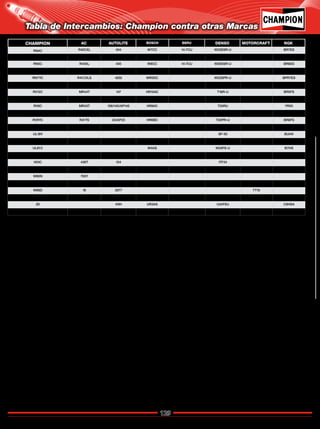 129
Catálogo de Bujías Champion 2009
Tabla de Intercambios: Champion contra otras Marcas
CHAMPION AC AUTOLITE BOSCH BERU DENSO MOTORCRAFT NGK
RN4C R42CXL 404 W7CC 14-7CU W22ESR-U BR7ES
RN4YC W24EPR-U BPR8ES
RN5C R45XL 405 W8CC 14-7CU W20ESR-U BR6ES
RN6YC 4251 WR4DP0 W24EPR-U BPR8ES
RN7YC R41CXLS 4252 WR5DC W22SPR-U BPR7ES
RS17YX HR10DCX TR4
RV12C MR44T 147 HR10AC T16R-U BR5FS
RV12C6 147 HR10AC T16R-U16 BR5FS-15
RV8C MR43T 136/145/AP145 HR8AC T20RU YR55
RV8C6 136 T20R-U16 YR55
RV9YC R41TS 23/AP23 HR6BC T20PR-U BR6FS
UD16 L14R-U AB-6
UL18V SF-50 BUHX
UL77V VB40FFM 2892 WEA SF-50 BUHXW1
UL81C W4AS W24FS-U B7HS
UY6
V63C 436T 134 ITF24
W77N TT15
W80N 700Y
W85N 701Y R107
W89D 18 3077 TT15
Y82 U20MU CM-6
Z6 4194 UR3AS U24FSU C8HSA
Z9Y S102F 4194 UR3AS U22FSU C7HSA
Regresar a Índice
 