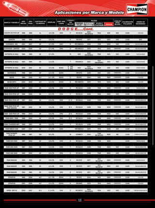 15
Catálogo de Bujías Champion 2009
DAKOTA 4X2 PICK UP 1996 1996 4L 2.5 LTS OHV P RC12LYC
3034
RC12PEC5 7034 N/D N/D 0.035 1-3-4-2
DAKOTA 4X2 2006 2008 6V 3.7 LTS. OHV K RC9MC4 3344
7546
RC10PYPB4 9002 N/D 0.035 1-8-4-3-6-5-7-2
DAKOTA 1992 1996 6V 3.9 LTS. X RC12YC 3071 7071 9201 N/D 0.035 N/D
DAKOTA 1997 1998 6V 3.9 LTS. X RC12LC4 3436 7436 9203 N/D 0.040 N/D
DURANGO 4X2 2001 2007 8V 4.7 LTS. OHC N RC12MCC4 3318 7318 9202 N/D 0.040 1-8-4-3-6-5-7-2
DURANGO 1998 2000 8V 5.2 LTS. OHV Y RC12LC4 3436 7436 9203 N/D 0.040 1-8-4-3-6-5-7-2
DURANGO LIMITED 2004 2006 8V 5.7 LTS. OHV D RE14MCC4 3570 7570 9403 JE08CH02 0.045 1-8-4-3-6-5-7-2
DURANGO 1999 2003 8V 5.9 LTS. OHV Z RC12LC4 3436 7436 9203 N/D 0.040 1-8-4-3-6-5-7-2
INTREPID 24 VALV. 1998 1999 6V 2.7 LTS. R N/D
3032
RE10PMC5 7032 N/D N/D 0.050 1-2-3-4-5-6
INTREPID 24 VALV. 1999 2001 6V 3.2 LTS. SOHC J N/D
3034
RC12PEC5 7034 N/D N/D 0.050 1-2-3-4-5-6
INTREPID 24 VALV. 1994 1996 6V 3.3 LTS. T RN14MC5 3031
7031
RN14PMP5 N/D N/D 0.050 1-2-3-4-5-6
INTREPID 24 VALV. 1994 1997 6V 3.5 LTS. SOHC F RC12LYC 3412 7034 N/D CH06CH09 0.035 1-2-3-4-5-6
INTREPID 24 VALV. 2000 2001 6V 3.5 LTS. SOHC
G (00)
V (01) N/D
3034
RC12PEC5 7034 N/D N/D 0.050 1-2-3-4-5-6
NITRO 2007 2008 6V 3.7 LTS. RC9MC4 3344 7346 9002 N/D 0.044 1-2-3-4-5-7
MICROBUS 1986 1991 8V 5.2 LTS. SOHC RN12YC 3405 N/D N/D CH08CH02 0.035 1-8-4-3-6-5-7-2
MICROBUS 1986 1991 8V 5.9 LTS. SOHC RN12YC 3405 N/D N/D CH08CH02 0.035 1-8-4-3-6-5-7-2
NEON 1995 2005 4LT 2.0 LTS. SOHC C RC9YC 3344 N/D 9001 CH04CH06 0.035 1-3-4-2
NEON 1995 2005 4LT 2.0 LTS. DOHC C RC9YC 3344 N/D 9001 CH04CH04 0.035 1-3-4-2
NEON SRT4 2004 2005 4LT 2.4 LTS. DOHC S RE14MCC5 3570 7570 9403 N/D 0.050 1-3-4-2
RAM 1500 PICK UP 1994 1996 6V 3.9 LTS. OHV X RC12YC 3071
7071
RC12PYP 9201 CH06CH22 0.035 1-6-5-4-3-2
RAM 1500 PICK UP 1997 2003 6V 3.9 LTS. OHV X RC12LC4 3436 7436 9203 CH06CH22 0.040 1-6-5-4-3-2
RAM 1500 PICK UP 2004 2005 6V 3.7 LTS. K RC9MC4 3344
7546
RC10PYPB4 9002 N/D 0.035 1-6-5-4-3-2
RAM 2500 PICK UP 1998 2002 8V 5.2 LTS. OHV Y RC12LC4 3436 7436 9203 N/D 0.040 1-8-4-3-6-5-7-2
RAM 2500 PICK UP 1994 1997 8V 5.9 LTS. OHV Z RC12YC 3071
7071
RC12PYP 9201 CH08CH05 0.035 1-8-4-3-6-5-7-2
RAM 2500 PICK UP 1997 2003 8V 5.9 LTS. OHV Z / 5 RC12LC4 3436 7436 9203 CH08CH05 0.040 1-8-4-3-6-5-7-2
RAM 3500 PICK UP 1994 1997 8V 5.9 LTS. OHV Z/ 5 RC12YC 3071
7071
RC12PYP 9201 CH08CH05 0.035 1-8-4-3-6-5-7-2
RAM 3500 PICK UP
RAM WAGON 1997 2002 8V 5.9 LTS. OHV Z/ 5 RC12LC4 3436 7436 9203 CH08CH05 0.040 1-8-4-3-6-5-7-2
RAM 4000 PICK UP 1995 1997 8V 5.9 LTS. OHV Z/ 5 RC12YC 3071
7071
RC12PYP 9201 CH08CH05 0.035 1-8-4-3-6-5-7-2
RAM 4000 PICK UP 1998 2003 8V 5.9 LTS. OHV Z/ 5 RC12LC4 3436 7436 9203 N/D 0.040 1-8-4-3-6-5-7-2
RAM 4000 PICK UP 2004 2005 8V 5.7 LTS. D RE14MCC4 3570 7570 9403 N/D 0.045 N/D
RAM 6500 / 7000 1998 2002 8V 5.9 LTS. OHV Z/ 5 RC12LC4 3436 7436 9203 CH08CH05 0.040 1-8-4-3-6-5-7-2
RAM CHARGER TBI 1987 1996 8V 5.9 LTS. OHV
W (87-89)
Z (02) RN12YC 3405 N/D N/D CH08CH02 0.035 1-8-4-3-6-5-7-2
RAM CHARGER MPI 1999 2001 8V 5.2 LTS. OHV Y RC12LC4 3436 7436 9203 CH08CH05 0.040 1-8-4-3-6-5-7-2
RAM CHARGER 1997 2002 8V 5.9 LTS. OHV Z RC12LC4 3436 7436 9203 CH08CH05 0.040 1-8-4-3-6-5-7-2
RAM MEGA CAB 2007 2007 8V 5.7 LTS. OHV RE14MCC4 3570 7570 9403 N/D 0.045 1-8-4-3-6-5-7-2
RAM SLT 2007 2007 8V 4.7 LTS. OHC RC12MCC4 3318 7318 9202 N/D 0.040 1-8-4-3-6-5-7-2
RAM RUNNER
PICK UP 1996 1997 10V 8.0 LTS. W QC9MC4 3344
7346
RC10PYP4 9002 ND 0.045 1-10-9-4-3-6-5-8-7-2
RAM VAN 1500 TBI
1995 1997 6V 3.9 LTS. OHV X RC12YC 3071
7071
RC12PYP 9201 DO06CH02 0.035 1-6-5-4-3-2
RAM VAN 1500 1997 2003 6V 3.9 LTS. OHV X RC12LC4 3436 7436 9203 0.040 1-6-5-4-3-2
RAM VAN 2500 1996 1996 8V 5.2 LTS. OHV Y RC12YC 3071 7071
RC12PYP
9201 N/D 0.035 1-8-4-3-6-5-7-2
RAM VAN 2500 1997 2003 8V 5.2 LTS. OHV Y RC12LC4 3436 7436 9203 N/D 0.040 1-8-4-3-6-5-7-2
RAM VAN 3500 1996 1997 8V 5.9 LTS. OHV Z RC12YC 3071
7071
RC12PYP 9201 N/D 0.035 1-8-4-3-6-5-7-2
RAM VAN 3500 1998 2003 8V 5.9 LTS. OHV Z RC12LC4 3436 7436 9203 N/D 0.040 1-8-4-3-6-5-7-2
RAM W-2500 1994 1996 8V 5.9 LTS. OHV Z RC12YC 3071
7071
RC12PYP 9201 CH08CH05 0.035 1-8-4-3-6-5-7-2
RAM WAGON 1995 1996 6V 3.9 LTS. OHV Z RC12YC 3071
7071
RC12PYP 9201 DO06CH02 0.035 1-6-5-4-3-2
RAM WAGON 1997 2003 6V 3.9 LTS. OHV X RC12LC4 3436 7436 9203 DO06CH02 0.040 1-6-5-4-3-2
RAM WAGON 1995 1996 8V 5.2 LTS. OHV Y RC12YC 3071
7071
RC12PYP 9201 N/D 0.035 1-8-4-3-6-5-7-2
RAM WAGON 1997 2003 8V 5.2 LTS. OHV Y RC12LC4 3436 7436 9203 N/D 0.040 1-8-4-3-6-5-7-2
RAM WAGON 1994 1995 8V 5.9 LTS. OHV Z RC12YC 3071
7071
RC12PYP 9201 CH08CH05 0.035 1-8-4-3-6-5-7-2
RAM WAGON 1998 2002 8V 5.9 LTS. OHV Z RC12LC4 3436 7436 9203 CH08CH05 0.040 1-8-4-3-6-5-7-2
STRATUS 1995 2006 4LT 2.0 LTS. SOHC C RC9YC 3344 N/D 9001 CH04CH06 0.035 1-3-4-2
STRATUS 1999 2000 4LT 2.4 LTS. DOHC X RC12YC5 3071
7071
RC12PYP 9201 CH04CH06 0.050 1-3-4-2
STRATUS 2001 2006 4LT 2.4 LTS. DOHC X RE16MC 3570 7570 9403 CH04CH11 0.040 1-3-4-2
VIPER 1994 1996 10 V 8 .0 LTS. OHV E RC12LYC
3034
RC12PEC5 7034 N/D N/D 0.035 1-10-9-4-3-6-5-8-7-2
VIPER SRT-10 2003 2007 10 V 8 .3 LTS. OHV Z RC12ECC
3034
RC12PEC5 7034 N/D N/D 0.035 1-10-9-4-3-6-5-8-7-2
W-250 PICK UP 1993 1998 8V 5.9 LTS. RN12YC 3405 N/D N/D CH08CH02 0.035 1-8-4-3-6-5-7-2
D O D G E.....Cont.
Aplicaciones por Marca y Modelo
MARCA Y MODELO
AÑO
INICIAL
AÑO
FINAL
CANTIDAD DE
CILINDROS
DESPLAZ. DISP. ARB.
LEVAS
CÓDIGO
VIN
MOTOR
BUJÍAS CABLES
PARA
BUJÍAS
CALIBRACIÓN
PULGADAS
ORDEN DE
ENCENDIDOCOPPER
PLUS
PLATINUM
POWER
DOUBLE
PLATINUM IRIDIUM
Regresar a Índice
 