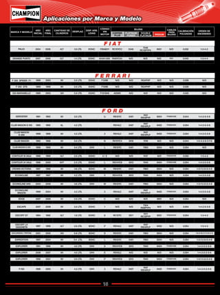 16
Catálogo de Bujías Champion 2009
PALIO 2004 2006 4LT 1.6 LTS. DOHC 178A8011 RC10YCC 3346
7346
RC10PYP4 9001 N/D 0.032 1-3-4-2
PANDA 2008 2008 4LT 1.2 LTS. DOHC 188A4.000 RC10YCC 3346
7346
RC10PYP4 9001 N/D 0.035 1-3-4-3
GRANDE PUNTO 2007 2008 4LT 1.4 LTS. DOHC 843A1.000 RA8YCX4 N/D N/D N/D N/D 0.040 1-3-4-4
STILO 2007 2007 5L 2.4 LTS. DOHC 192A2.000 RC8BYC N/D N/D N/D N/D N/R 1-3-4-5
F I A T
F 355 SPIDER F1 1999 2003 8V 3.5 LTS. DOHC F129B N/D N/D RG4PHP N/D N/D 0.028 N/D
F 355 BERLINETTA 1999 1999 8V 3.5 LTS. DOHC F129B N/D N/D RG4PHP N/D N/D 0.028 N/D
F 355 GTS 1999 1999 8V 3.5 LTS. DOHC F129B N/D N/D RG4PHP N/D N/D 0.028 N/D
456 GTA 2002 2006 12V 5.5 LTS. DOHC F116 AG59C N/D N/D N/D N/D 0.032 N/D
550 MARANELLO 1999 2003 12V 5.5 LTS. DOHC F131B46 AG59C N/D N/D N/D N/D 0.025 N/D
AEROSTAR 1991 1993 6V 3.0 LTS. U RS12YC 3401
7401
RS12PYP 9204 FO06CH25 0.044 1-4-2-5-3-6
AEROSTAR 1994 1996 6V 4.0 LTS. OHV X RS14YC6 3013 7940 9404 0.054 1-4-2-5-3-6
CLUB WAGON E-150 1995 1995 6L 4.2 LTS. RS14LC 3407
7407
RS14PLP 9402 FO06CH21 0.054 1-4-2-5-3-6
CLUB WAGON E-150 1997 1997 6V 4.2 LTS. 2 RS14YC6 3013 7940 9404 FO06CH21 0.054 1-4-2-5-3-6
CLUB WAGON
E-250 1998 1999 6V 4.2 LTS. 2 RS14LC 3407
7407
RS14PLP 9402 FO06CH21 0.054 1-4-2-5-3-6
CLUB WAGON E-150 1995 1995 6L 4.9 LTS. OHV Y RF14LC N/D N/D N/D FO06CH05 0.044 1-4-2-5-3-6
CLUB WAGON 1995 1998 8V 5.0 LTS. N RV15YC4 3018 7018 N/D N/D 0.044 1-5-4-2-6-3-7-8
CLUB WAGON A GAS 1997 1997 8V 5.4 LTS. OHV M RS12YC 3401 7963 9204 N/D 0.044 N/D
CLUB WAGON E-250 1998 1999 8V 5.4 LTS. OHV L RS12YC 3401 7963 9204 N/D 0.054 N/D
CLUB WAGON
E-150,E-250 1995 1996 8V 5.8 LTS. OHV H RV15YC4 3018 7018 N/D N/D 0.044 N/D
CONTOUR 16 VALV. 1996 1999 4LT 2.0 LTS. DOHC 3 / Z N/D N/D 7437 N/D FO04CH15 0.050 1-3-4-2
CONTOUR 16 VALV. 2000 2000 4LT 2.0 LTS. DOHC 3 N/D N/D 7981 N/D FO04CH71 0.050 1-3-4-2
CONTOUR 24 VALV. 1996 2000 6VT 2.5 LTS. DOHC L RS14YC6 3013 7940 9404 FO06CH08 0.054 1-4-2-5-3-6
COURIER PICK UP 2001 2007 4LT 1.6 LTS. SOHC RES9YCC4 N/D RES9PYP4 N/D FO04CH77 0.040 1-3-4-2
CROWN VICTORIA 1997 1998 8V 4.6 LTS. SOHC W RS12YC 3401 7963 9204 N/D 0.054 1-3-7-2-6-5-4-8
ECONOLINE E-150 1995 1996 6L 4.9 LTS. OHV Y RF14LC N/D N/D N/D FO06CH05 0.044 1-5-3-6-2-4
ECONOLINE 1997 1997 6V 4.2 LTS. OHV 2 RS14YC6 3013 7940 9404 N/D 0.054 1-4-2-5-3-6
ECONOLINE VAN
E-150 1998 2003 6V 4.2 LTS. OHV 2 RS14LC 3407
7407
RS14PLP 9402 FO06CH21 0.054 1-4-2-5-3-6
ECONOLINE VAN 2004 2006 8V 4.6 LTS. OHV W RS12YC 3401 7963 9204 N/D 0.054 1-3-7-2-6-5-4-8
ECONOLINE VAN 1999 2006 8V 5.4 LTS. SOHC L RS12YC 3401 7963 9204 N/D 0.054 1-3-7-2-6-5-4-8
ECONOLINE
WAGON 1999 2004 6V 4.2 LTS. 2 RS14LC 3407
7407
RS14PLP 9402 FO06CH21 0.054 1-4-2-5-3-6
ECOSPORT DURATEC 2004 2006 4LT 2.0 LTS. DOHC FPJA RS9YCC N/D RS9PYP4 N/D FO04CH71 0.050 1-3-4-2
EDGE 2007 2008 6V 3.5 LTS. DOHC C N/D N/D N/D 9901 N/D 0.054 N/D
ESCAPE 2001 2006 6V 3.0 LTS. DOHC 1 RS12YC 3401 7963 9204 N/D 0.054 1-4-2-5-3-6
ESCAPE 2007 2008 6V 3.0 LTS. DOHC 1 N/D N/D
7304
RS9PYP4 N/D N/D 0.054 1-4-2-5-3-6
ESCAPE 2005 2008 4L 2.3 LTS. SOHC Z RS12YC 3401 7963 9204 N/D 0.054 1-3-4-2
ESCORT GT 1994 1995 4LT 1.8 LTS. DOHC 8 RC12YC 3071
7071
RC12PYP 9201 FO04CH31 0.054 1-3-4-2
ESCORT 1994 1996 4LT 1.9 LTS. SOHC J RS14LC 3407
7407
RS14PLP 9402 FO04CH30 0.054 1-3-4-2
ESCORT LX
VAGONETA 1997 1999 4LT 2.0 LTS. SOHC P RS14LC 3407
7407
RS14PLP 9402 N/D 0.054 1-3-4-2
ZX2 16 VALV. 2001 2003 4LT 2.0 LTS. DOHC 3 N/D N/D 7981 N/D N/D 0.050 1-3-4-2
EXCURSION ( TRITON) 2001 2005 10V 6.8 LTS. SOHC S RS12YC 3401 7963 9204 N/D 0.054 1-6-5-10-2-7-3-8-4-9
EXPEDITION 1997 2004 8V 4.6 LTS. SOHC W / 6 RS12YC 3401 7963 9204 N/D 0.054 1-3-7-2-6-5-4-8
EXPEDITION 1997 2004 8V 5.4 LTS. SOHC L RS12YC 3401 7963 9204 N/D 0.054 1-3-7-2-6-5-4-8
EXPEDITION 2005 2008 8V 5.4 LTS. SOHC 5 N/D N/D 7989 N/D N/D 0.044 1-3-7-2-6-5-4-8
EXPLORER 1991 1996 6V 4.0 LTS. OHV X RS14YC6 3013 7940 9404 FO06CH68 0.054 1-4-2-5-2-3-6
EXPLORER 1997 2005 6V 4.0 LTS. OHV E RS12YC 3401 7963 9204 N/D 0.054 1-4-2-5-2-3-6
EXPLORER 2006 2007 6V 4.0 LTS. OHV E RS10LC N/D N/D N/D N/D 0.054 1-4-2-5-2-3-6
EXPLORER 2006 2007 8V 4.6 LTS. OHV 8 N/D N/D 7989 N/D N/D 0.044 1-4-2-5-2-3-6
EXPLORER 1996 2001 8V 5.0 LTS. OHV P RS14YC6 3013 7940 9404 FO08CH29 0.054 1-3-7-2-6-5-4-8
F-150 1992 1994 6V 3.8 LTS. OHV RS14LC 3407
7407
RS14PLP 9402 FO06CH51 0.054 1-4-2-5-3-6
F-150 1998 2000 6V 4.2 LTS. OHV 2 RS14LC 3407
7407
RS14PLP 9402 FO06CH21 0.054 1-4-2-5-2-3-6
F E R R A R I
F O R D
Aplicaciones por Marca y Modelo
MARCA Y MODELO
AÑO
INICIAL
AÑO
FINAL
CANTIDAD DE
CILINDROS
DESPLAZ. DISP. ARB.
LEVAS
CÓDIGO
VIN
MOTOR
BUJÍAS CABLES
PARA
BUJÍAS
CALIBRACIÓN
PULGADAS
ORDEN DE
ENCENDIDOCOPPER
PLUS
PLATINUM
POWER
DOUBLE
PLATINUM IRIDIUM
Regresar a Índice
 