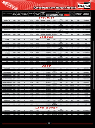 19
Catálogo de Bujías Champion 2009
INFINITI I30 1998 2001 6V 3.0 LTS. DOHC VQ30DE RC12YC 3071
7071
RC12PYP 9201 N/D 0.044 1-2-3-4-5-6
INFINITI I35 2002 2003 6V 3.5 LTS. DOHC VQ35DE REC10YC4 REC10PYC4 7975
9006
REC10WYPB4
N/D 0.044 1-2-3-4-5-6
INFINITI Q45 1999 2001 8V 4.1 LTS. DOHC VH41DE RC12YC 3071
7071
RC12PYP 9201 N/D 0.044 1-8--7-3-6-5-4-2
INFINITI Q45 1994 1996 8V 4.5 LTS. DOHC VH45DE RC12YC 3071
7071
RC12PYP 9201 N/D 0.044 1-8--7-3-6-5-4-2
INFINITI Q45 2002 2002 8V 4.5 LTS. DOHC VG45DE RC12YC 3071
7071
RC12PYP 9201 N/D 0.044 1-8--7-3-6-5-4-2
INFINITI Q45 2003 2006 8V 4.5 LTS. DOHC VK45DE REC10YC4 REC10PYC4 7975
9006
REC10WYPB4
N/D N/D 1-8--7-3-6-5-4-2
INFINITI M45 2006 2006 8V 4.5 LTS. DOHC VK45DE REC10YC4 REC10PYC4 7975
9006
REC10WYPB4
N/D 0.044 1-8--7-3-6-5-4-3
S-TYPE 2001 2005 6V 3.0 LTS. DOHC RS9YC N/D
7304
RS9PYP4 N/D N/D 0.040 N/D
S-TYPE 2000 2003 8V 4.0 LTS. DOHC AJ-V8 RC8YC4 RC8PYCB RC8PYPB4 9802 N/D 0.050 1-5-4-2-6-3-7-8
S-TYPE 2001 2006 6V 2.5 LTS. DOHC RS9YC N/D
7304
RS9PYP4 N/D N/D 0.040 N/D
S-TYPE 2005 2006 8V 4.2 LTS. DOHC RC10YC4 3346
7346
RC10PYP4 9001 N/D 0.050 1-5-4-2-6-3-7-8
X-TYPE 2001 2005 6V 2.5 LTS. DOHC RS9YC N/D
7304
RS9PYP4 N/D N/D 0.050 1-4-2-5-3-6
X-TYPE 2002 2003 6V 3.0 LTS. DOHC RS9YC N/D
7304
RS9PYP4 N/D N/D 0.040 1-4-2-5-3-6
XJ SUPER
CARGADO 2004 2005 8V 4.2 LTS. DOHC RC10YC4 3346
7346
RC10PYP4 9001 N/D 0.040 1-5-4-2-6-3-7-8
XJ 2004 2005 8V 4.2 LTS. DOHC RC10YC4 3346
7346
RC10PYP4 9001 N/D 0.040 1-5-4-2-6-3-7-8
XJ8 1998 2002 8V 4.0 LTS. DOHC RC10YC4 3346
7346
RC10PYP4 9001 N/D 0.040 1-5-4-2-6-3-7-8
XJR 1998 2002 8V 4.0 LTS. DOHC RC10YC4 3346
7346
RC10PYP4 9001 N/D 0.050 1-5-4-2-6-3-7-8
XKR 2002 2004 8V 4.0 LTS. DOHC RC8YC4 RC8PYCB RC8PYPB4 9802 N/D 0.040 1-5-4-2-6-3-7-8
XK 2006 2006 8V 4.2 LTS. DOHC RC10YC4 3346
7346
RC10PYP4 9001 N/D 0.040 N/D
CHEROKEE 1998 1998 6L 4.0 LTS. OHV S RC12LYC 3412 7034 N/D JE06CH04 0.035 1-2-3-4-5-6
CHEROKEE 1999 2001 6L 4.0 LTS. OHV S RC12ECC
3034
RC12PEC5 7034 N/D N/D 0.035 1-2-3-4-5-6
CHEROKEE 4X2 1994 1994 6L 4.0 LTS OHV S RC12LYC
3034
RC12PEC5 7034 N/D N/D 0.035 1-2-3-4-5-6
COMMANDER 2006 2007 8V 4.7 LTS. SOHC N RC12MCC4 3318 7318 9202 N/D 0.040
COMMANDER HEMI 2006 2007 8V 5.7 LTS. SOHC 2 RE14MCC4 3570 7570 9403 N/D 0.045 1-8-4-3-6-5-72
COMPASS 2006 2007 4L 2.4 LTS. DOHC W RC12MC4 3318 7318 9202 N/D 0.040 1-3-4-2
GRAND CHEROKEE 2005 2007 6V 3.7 LTS. SOHC K RC9MC4 3344
7346
RC10PYP4 9002 N/D 0.035 1-2-3-4-5-6
GRAND CHEROKEE 1994 1998 6L 4.0 LTS. OHV S RC12LYC 3412 7034 N/D JE06CH04 0.035 1-2-3-4-5-6
GRAND CHEROKEE 1999 2006 6L 4.0 LTS. OHV S RC12ECC
3034
RC12PEC5 7034 N/D N/D 0.035 1-2-3-4-5-6
GRAND CHEROKEE 1999 2007 8V 4.7 LTS. SOHC N RC12MCC4 3318 7318 9202 N/D 0.040 1-8-4-3-6-5-72
GRAND CHEROKEE 1997 1998 8V 5.2 LTS. Y RC12LC4 3436 7436 9203 CH08CH14 0.040 1-8-4-3-6-5-72
GRAND CHEROKEE 1993 1996 8V 5.2 LTS. Y RC12YC 3071
7071
RC12PYP 9201 N/D 0.035 1-8-4-3-6-5-72
GRAND CHEROKEE 2005 2007 8V 5.7 LTS. OHV 2 RE14MCC4 3570 7570 9403 JE08CH02 0.045 1-8-4-3-6-5-72
LIBERTY 2002 2007 6V 3.7 LTS. SOHC K RC9MC4 3344
7546
RC10PYPB4 9002 JE04CH01 0.035 1-5-3-6-2-4
PATRIOT 2007 2007 4L 2.4 LTS. DOHC W RC12MC4 3318 7318 9202 N/D 0.044 1-3-4-2
WRANGLER 2003 2006 4L 2.4 LTS. DOHC 1 RE16MC 3570 7570 9403 N/D 0.040 1-3-4-2
WRANGLER 1993 1998 4L 2.5 LTS. OHV P RC12LYC 3412 7034 N/D JE04CH03 0.035 1-3-4-2
WRANGLER 1999 2006 4L 2.5 LTS. OHV P RC12ECC
3034
RC12PEC5 7034 N/D N/D 0.035 1-3-4-2
WRANGLER 2007 2007 6V 3.8 LTS. 1 N/D N/D
7440
RE14PLP5 N/D N/D 0.050 1-5-3-6-2-4
WRANGLER 1998 1998 6L 4.0 LTS. OHV S RC12LYC 3412 7034 N/D JE06CH04 0.035 1-5-3-6-2-5
WRANGLER 1998 1998 6L 4.0 LTS. OHV S RC12ECC
3034
RC12PEC5 7034 N/D JE06CH04 0.035 N/D
DISCOVERY 1999 2002 8V 4.0 LTS. OHV N/D N/D
7070
RC11PYPB4 N/D N/D 0.030 1-8-4-3-6-5-7-2
DISCOVERY 2005 2006 4.6 LTS. N/D N/D
7070
RC11PYPB4 N/D N/D 0.030 N/D
FREELANDER 1999 2001 6V 1.8 LTS. DOHC KV6 RC8YC4 RC8PYCB RC8PYPB4 9802 N/D 0.040 1-6-5-4-3-2
I N F I N I T I
J A G U A R
J E E P
L A N D R O V E R
Aplicaciones por Marca y Modelo
MARCA Y MODELO
AÑO
INICIAL
AÑO
FINAL
CANTIDAD DE
CILINDROS
DESPLAZ. DISP. ARB.
LEVAS
CÓDIGO
VIN
MOTOR
BUJÍAS CABLES
PARA
BUJÍAS
CALIBRACIÓN
PULGADAS
ORDEN DE
ENCENDIDOCOPPER
PLUS
PLATINUM
POWER
DOUBLE
PLATINUM IRIDIUM
Regresar a Índice
 